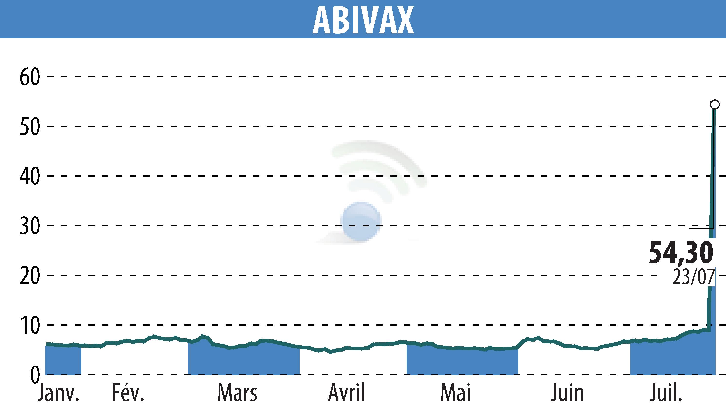 Graphique de l'évolution du cours de l'action ABIVAX (EPA:ABVX).