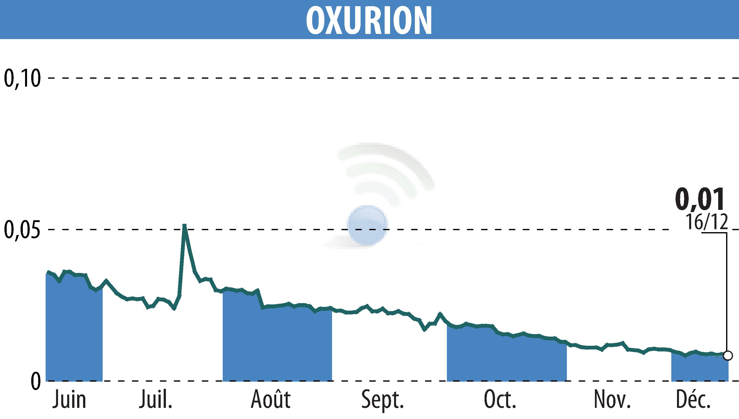 Stock price chart of OXURION (EBR:OXUR) showing fluctuations.