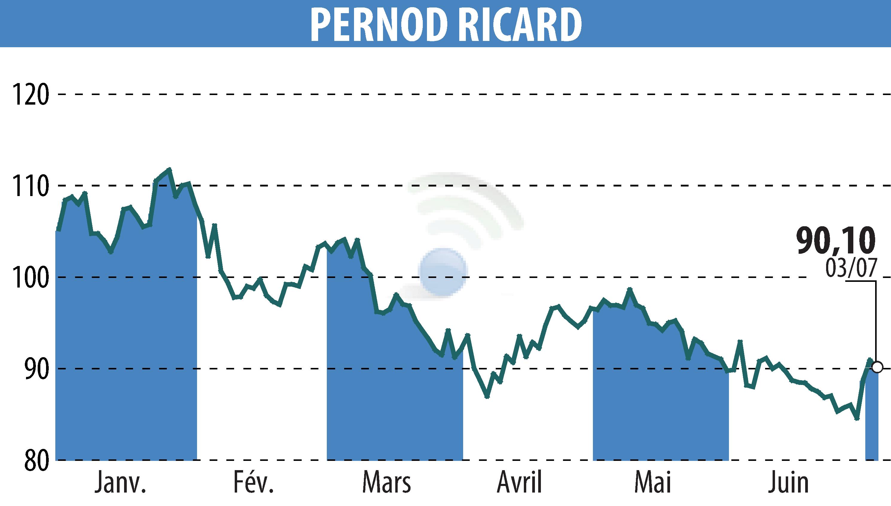 Graphique de l'évolution du cours de l'action PERNOD RICARD (EPA:RI).