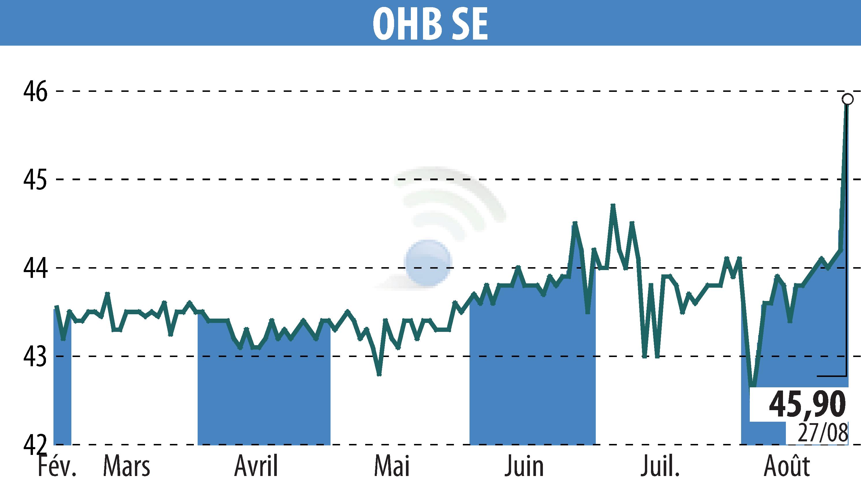 Stock price chart of OHB AG (EBR:OHB) showing fluctuations.