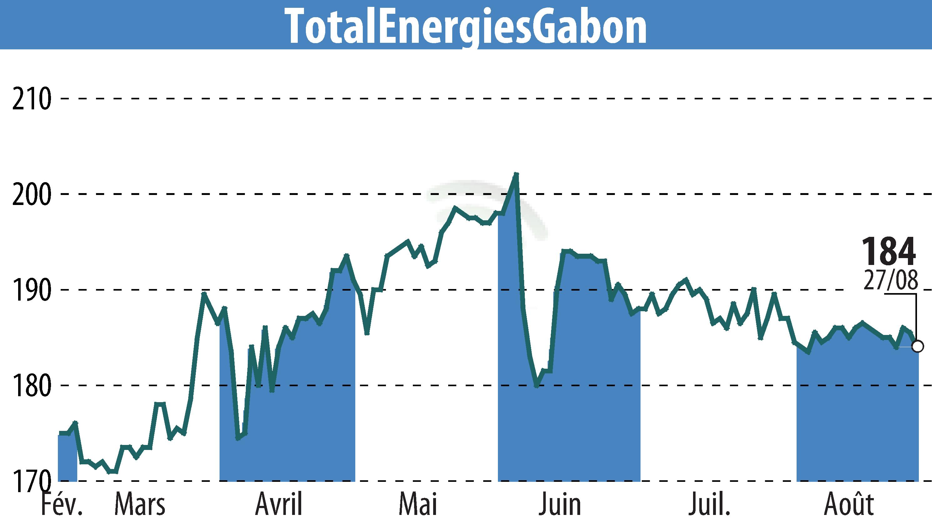 Graphique de l'évolution du cours de l'action TOTAL GABON (EPA:EC).