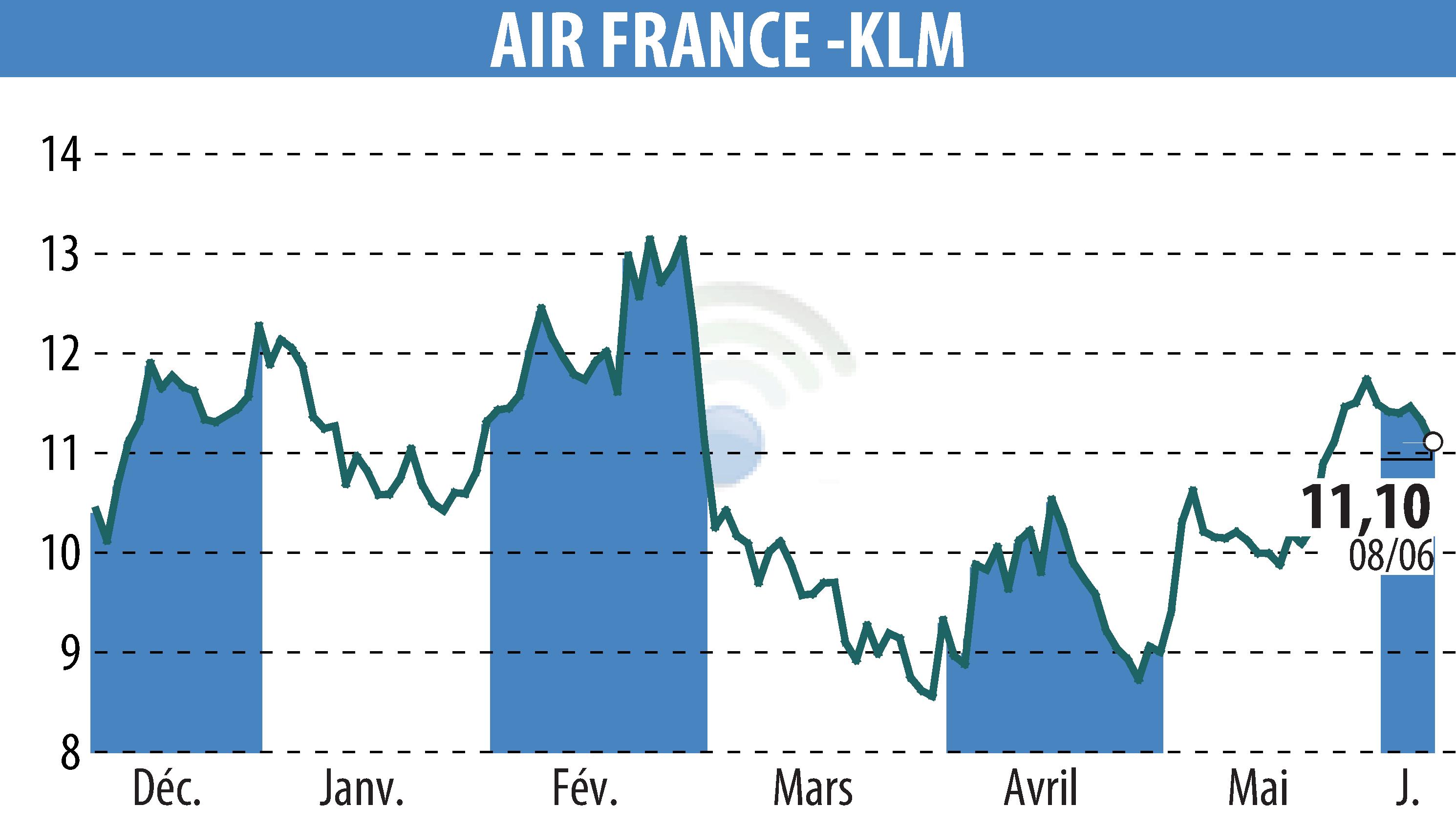 Graphique de l'évolution du cours de l'action AIR FRANCE-KLM (EPA:AF).