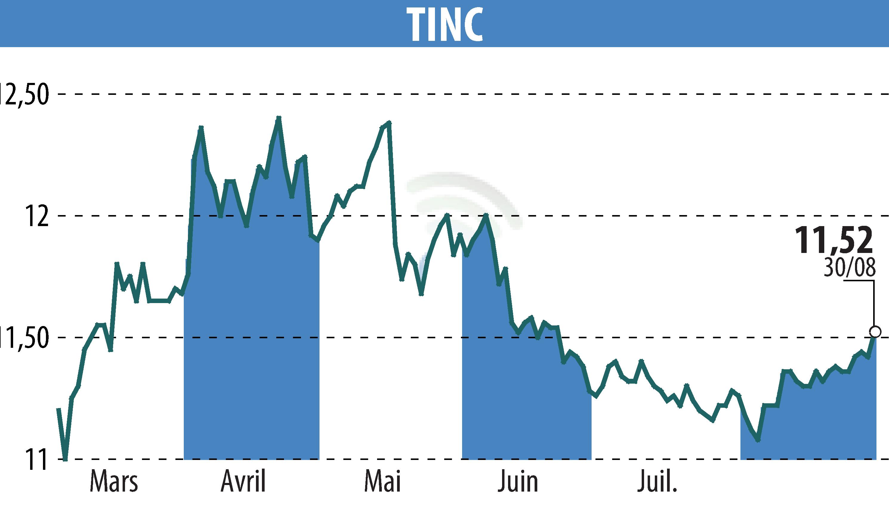 Graphique de l'évolution du cours de l'action TINC (EBR:TINC).