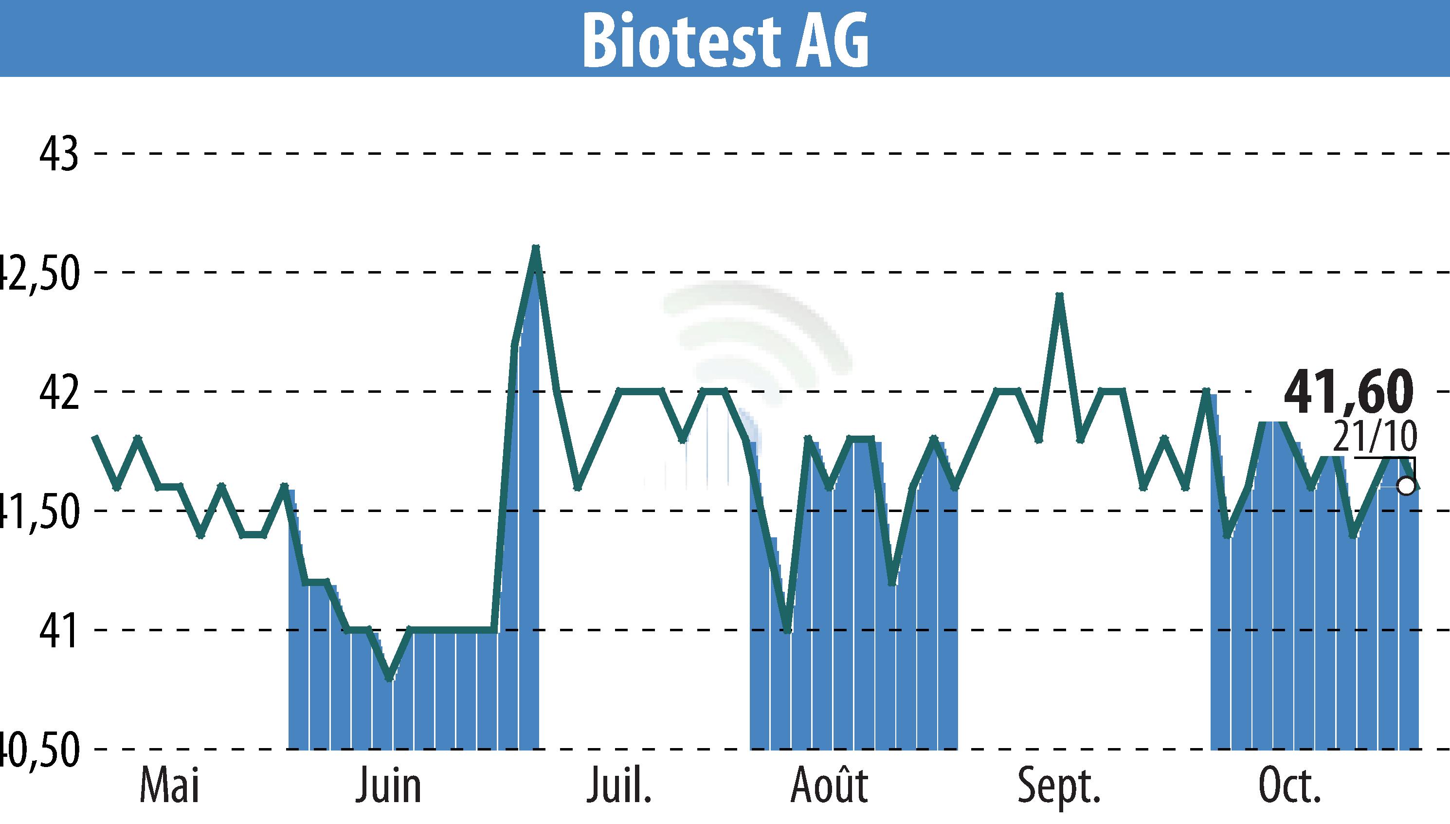 Stock price chart of Biotest AG (EBR:BIO) showing fluctuations.