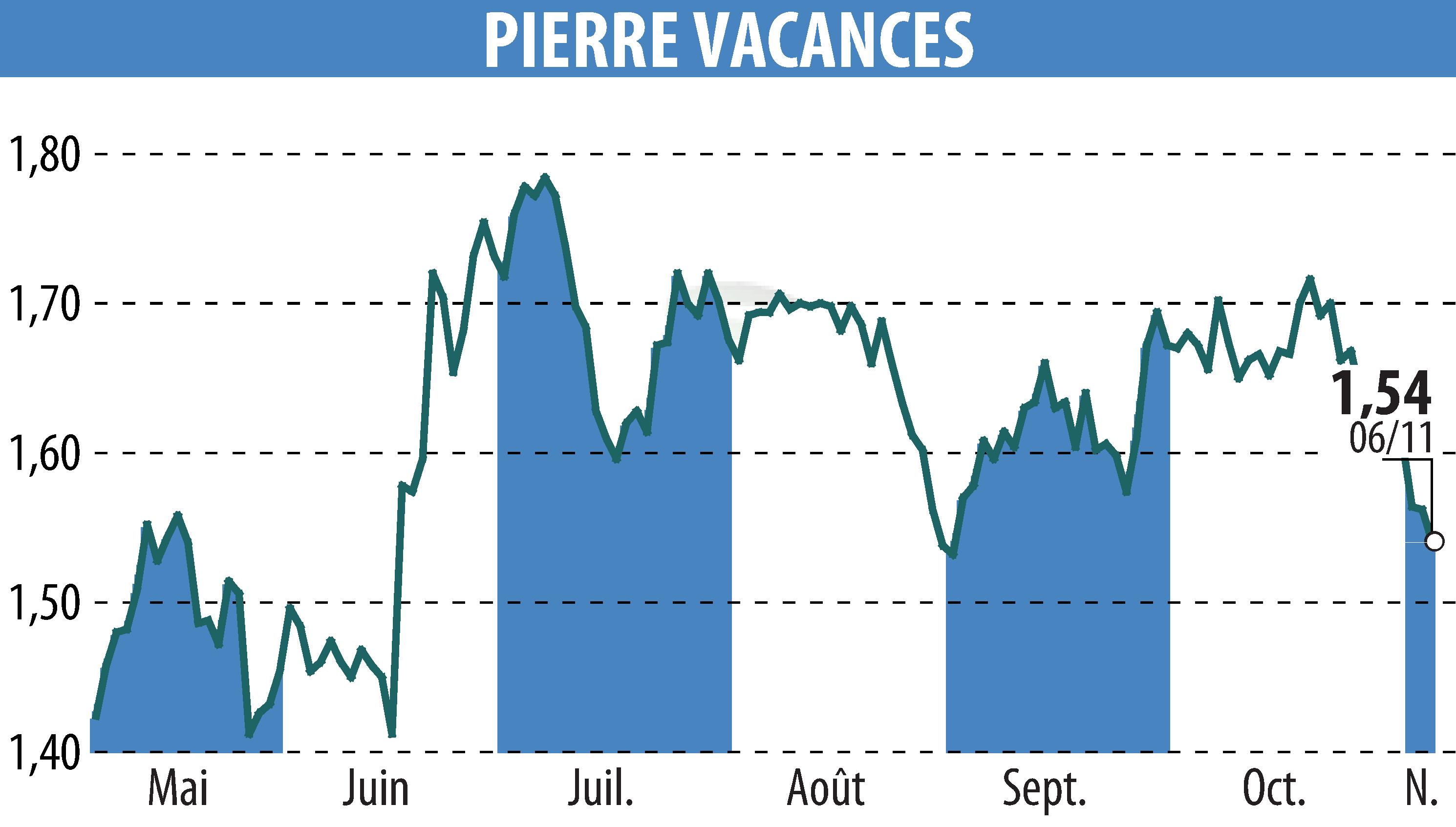 Stock price chart of GROUPE PIERRE ET VACANCES (EPA:VAC) showing fluctuations.