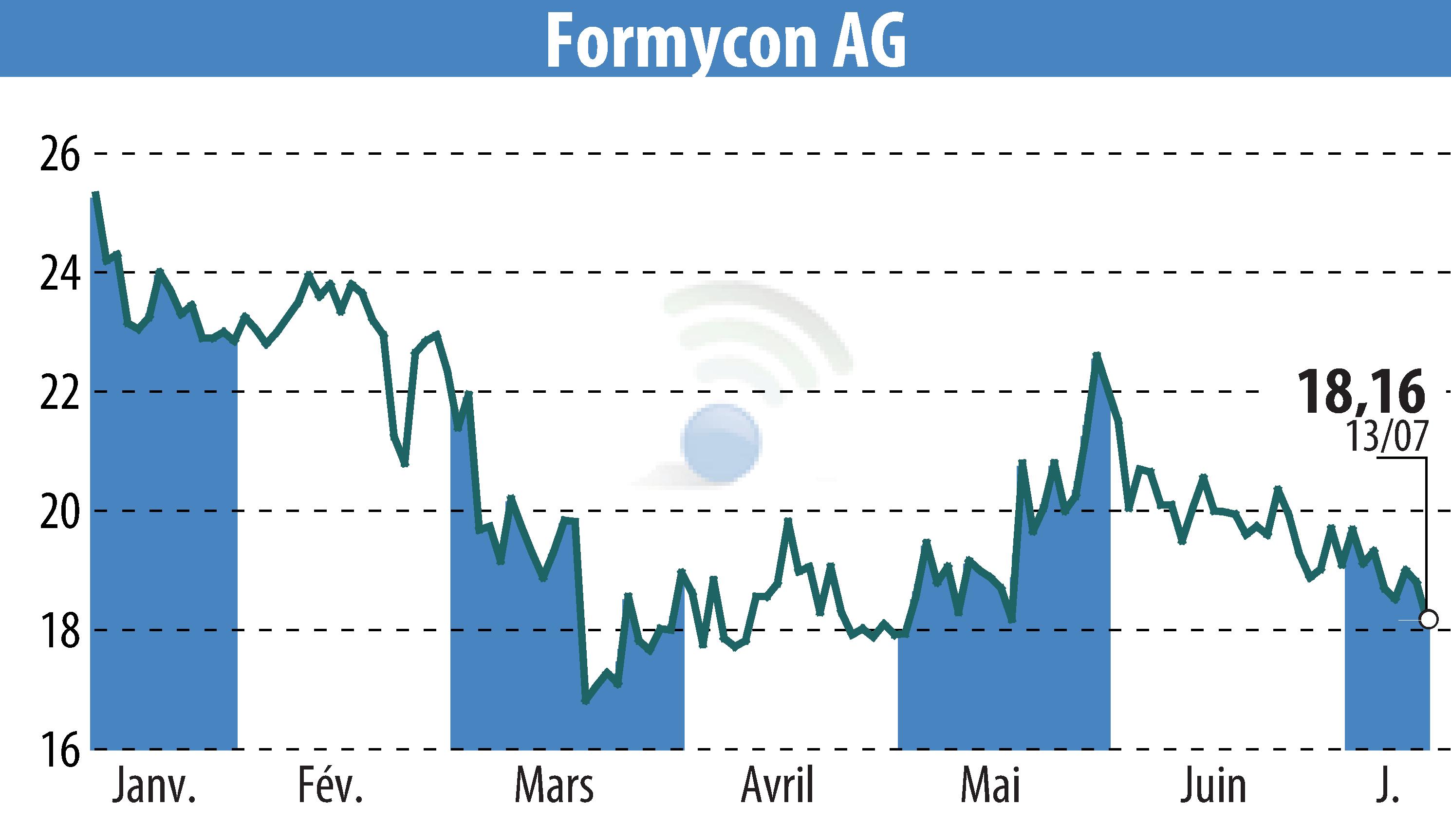 Graphique de l'évolution du cours de l'action Nanohale AG (EBR:FYB).