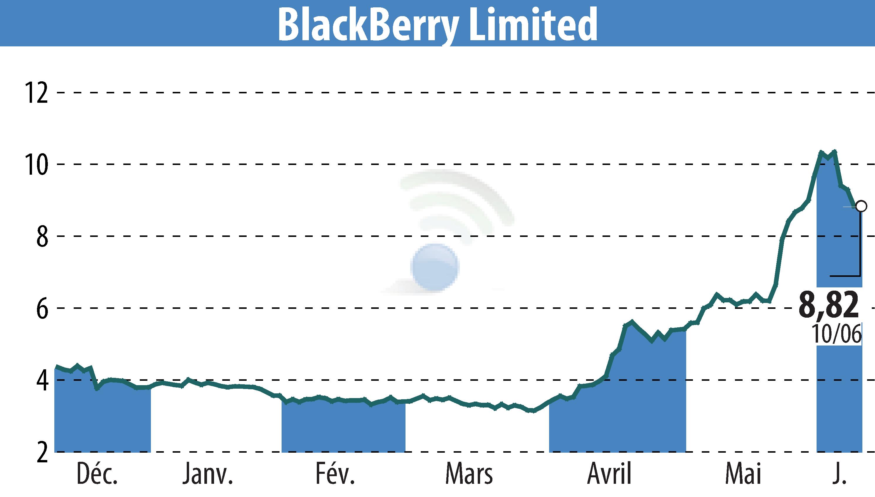 Graphique de l'évolution du cours de l'action BlackBerry QNX (EBR:BB).