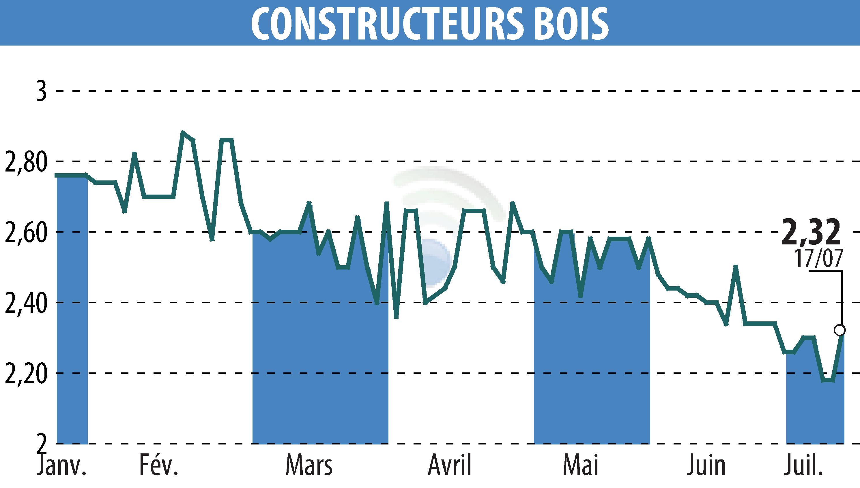 Stock price chart of CONSTRUCTEURS BOIS (EPA:MLLCB) showing fluctuations.