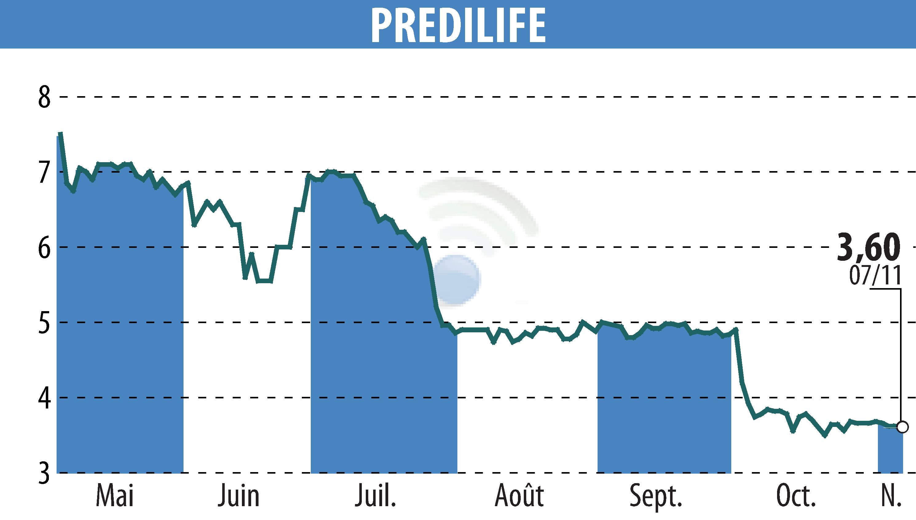 Graphique de l'évolution du cours de l'action PREDILIFE (EPA:ALPRE).