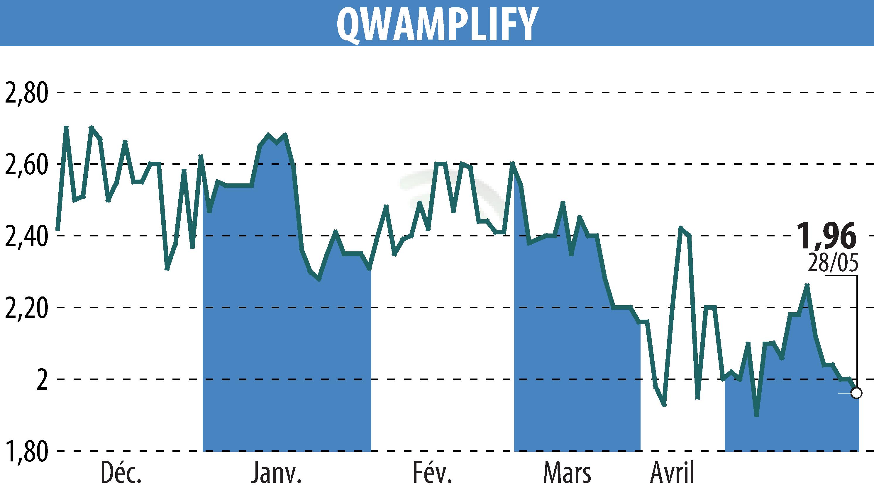 Stock price chart of QWAMPLIFY (EPA:ALQWA) showing fluctuations.