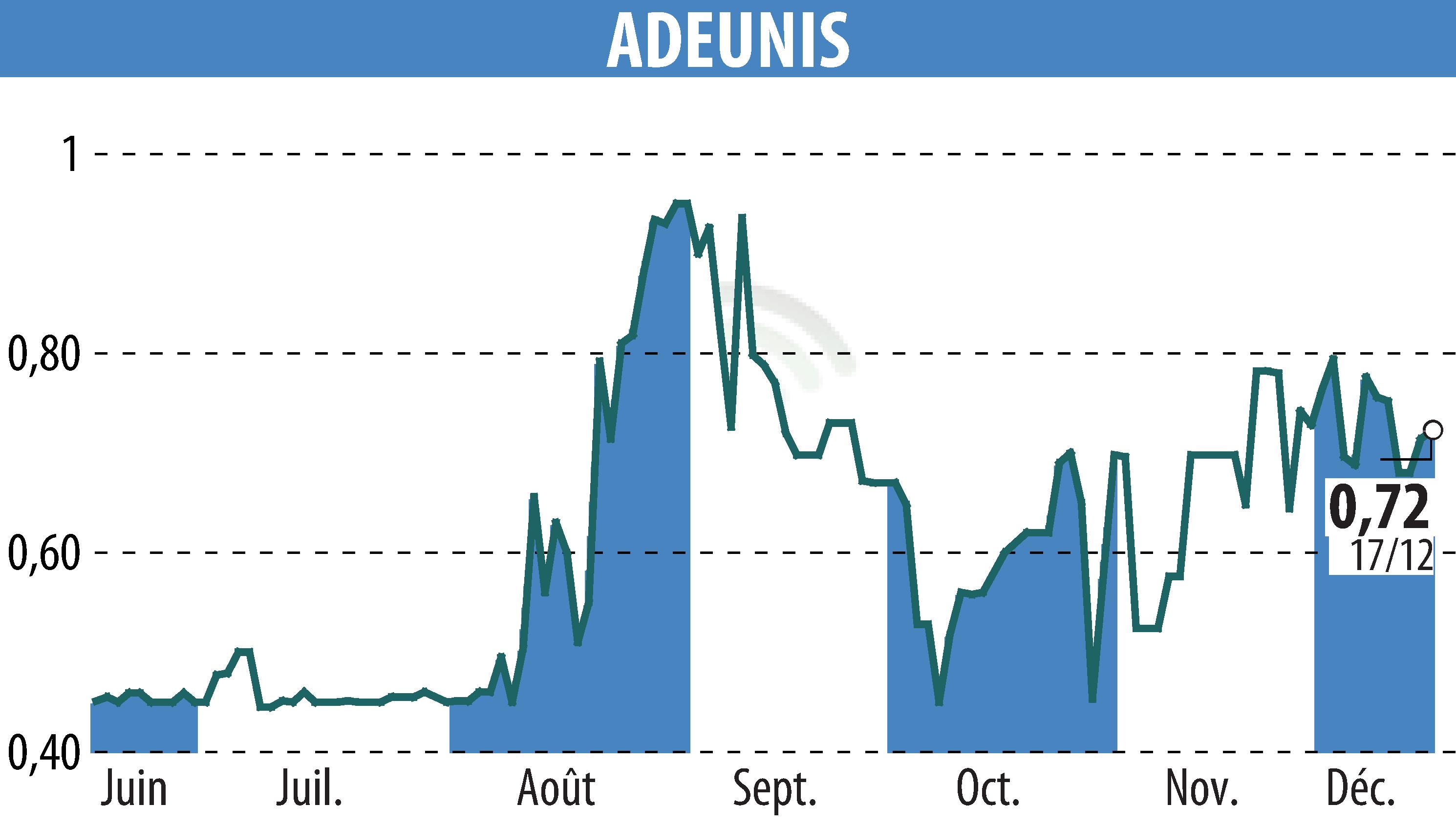 Graphique de l'évolution du cours de l'action ADEUNIS (EPA:ALARF).