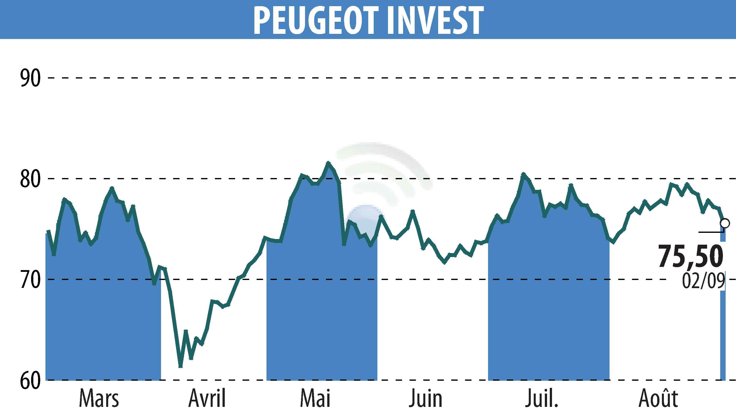 Stock price chart of Peugeot Invest (EPA:PEUG) showing fluctuations.