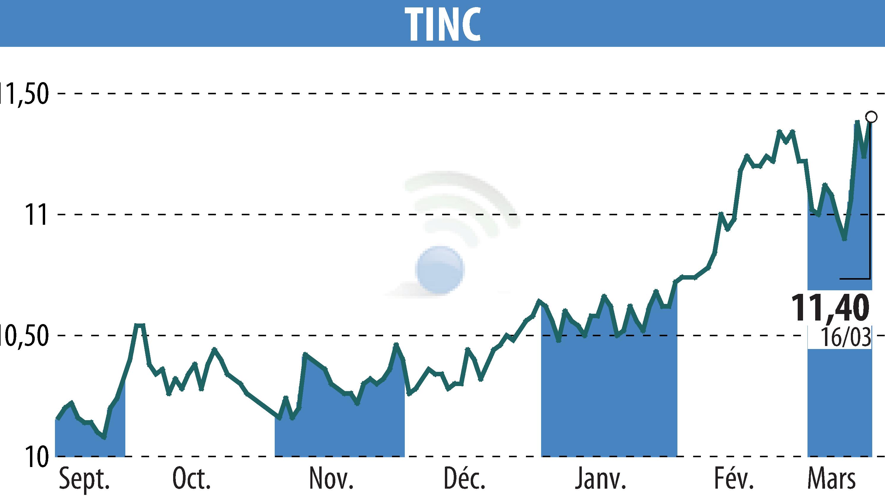 Stock price chart of TINC (EBR:TINC) showing fluctuations.