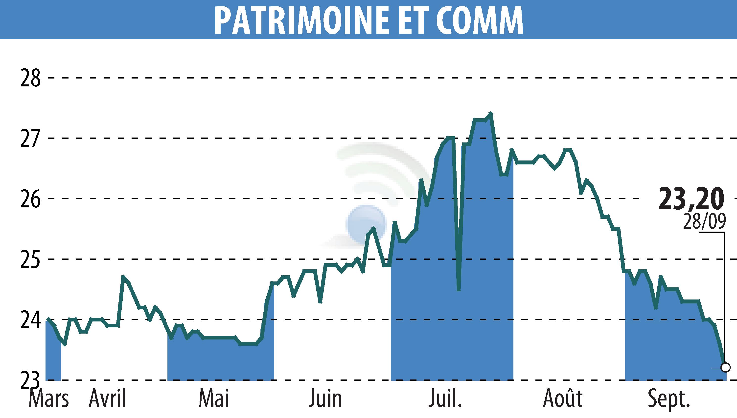Stock price chart of PATRIMOINE & COMMERCE (EPA:PAT) showing fluctuations.