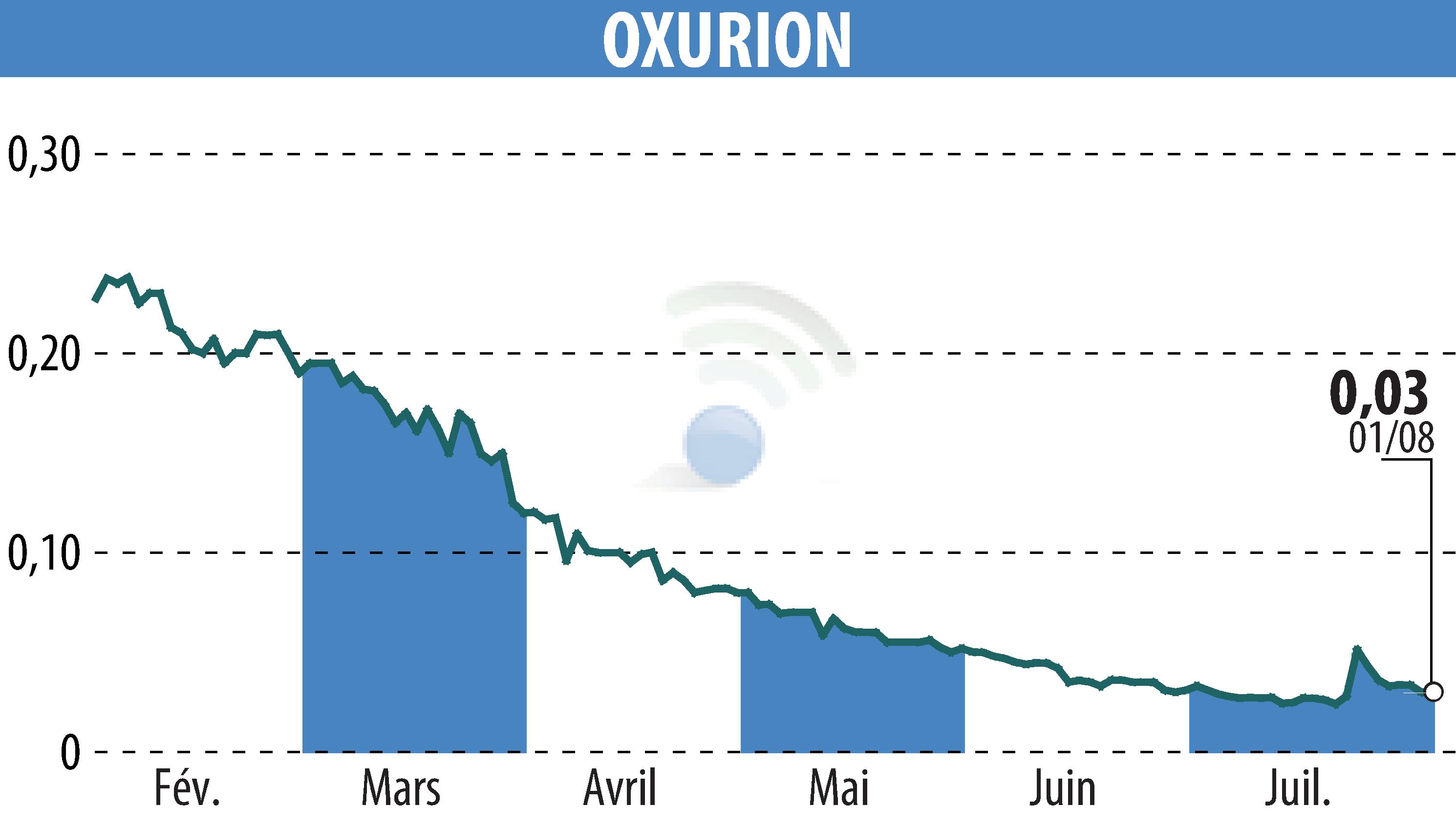 Graphique de l'évolution du cours de l'action OXURION (EBR:OXUR).