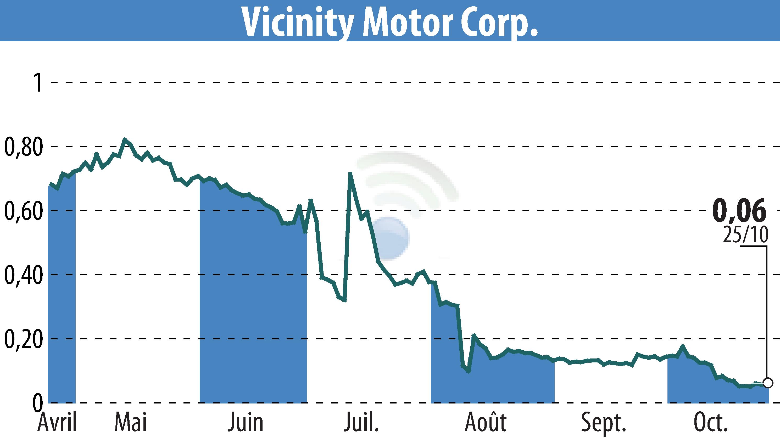 Stock price chart of Vicinity Motor Corp. (EBR:VEV) showing fluctuations.