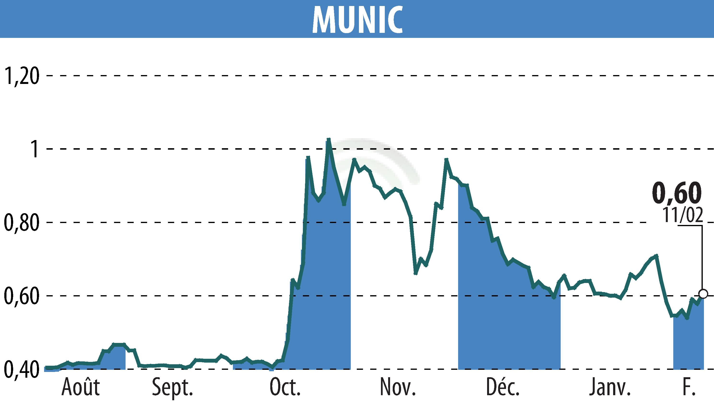 Graphique de l'évolution du cours de l'action MUNIC (EPA:ALMUN).
