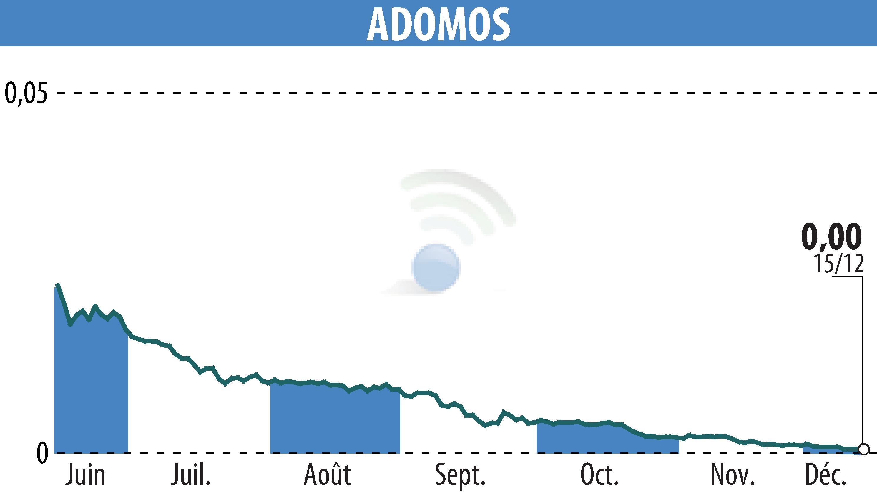 Graphique de l'évolution du cours de l'action ADOMOS (EPA:ALADO).