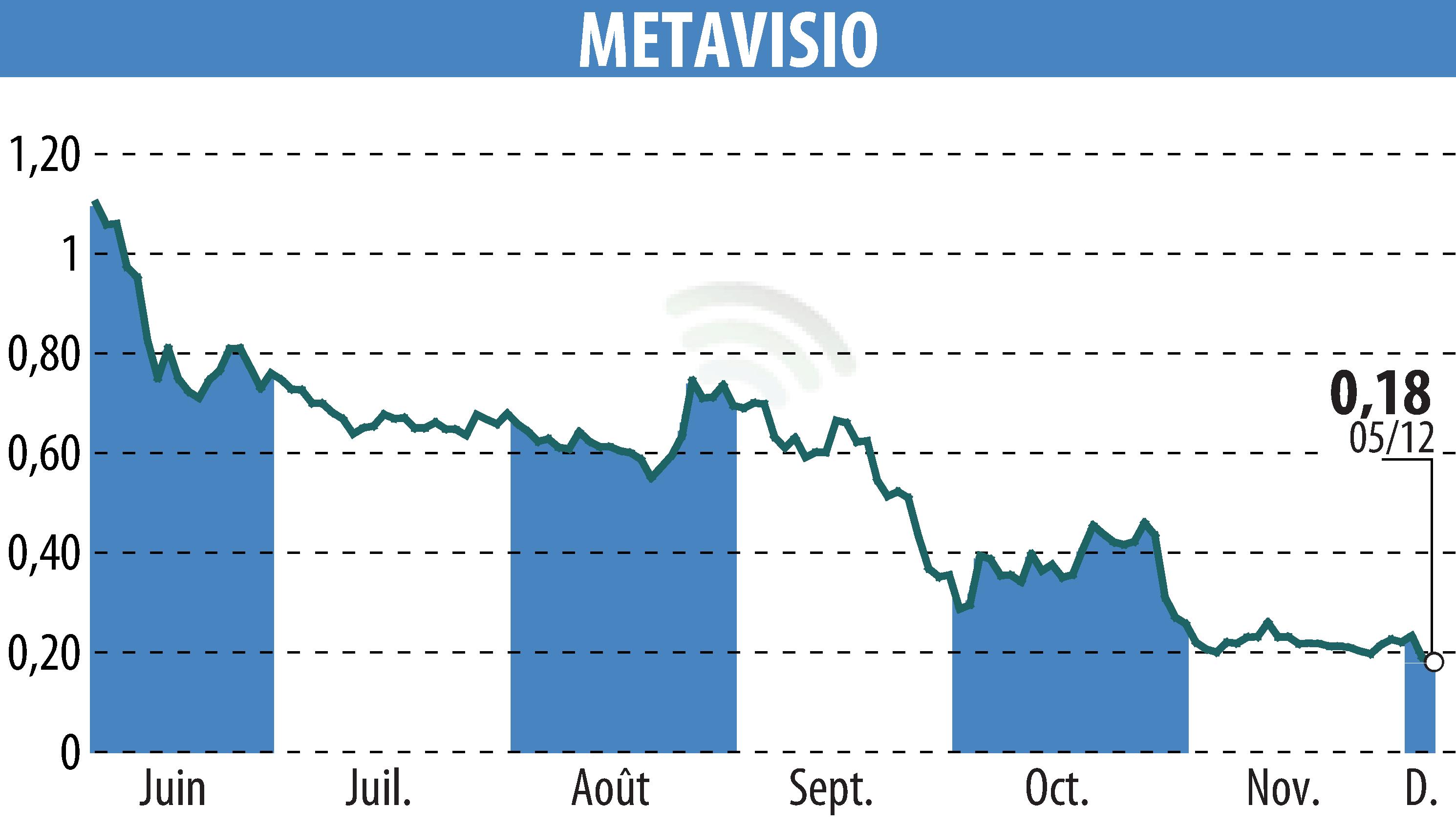 Graphique de l'évolution du cours de l'action METAVISIO (EPA:ALTHO).