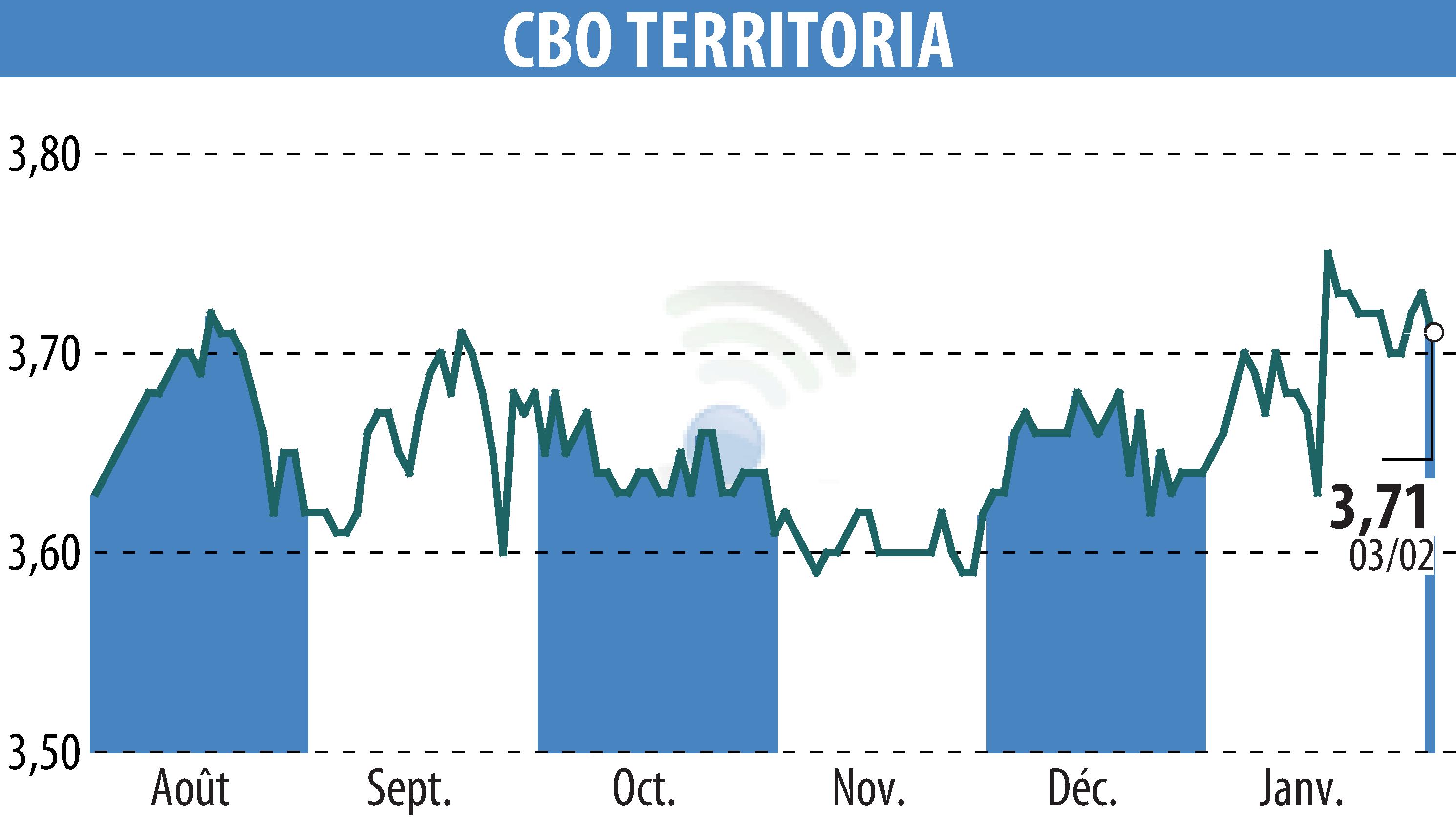 Stock price chart of CBO TERRITORIA  (EPA:CBOT) showing fluctuations.