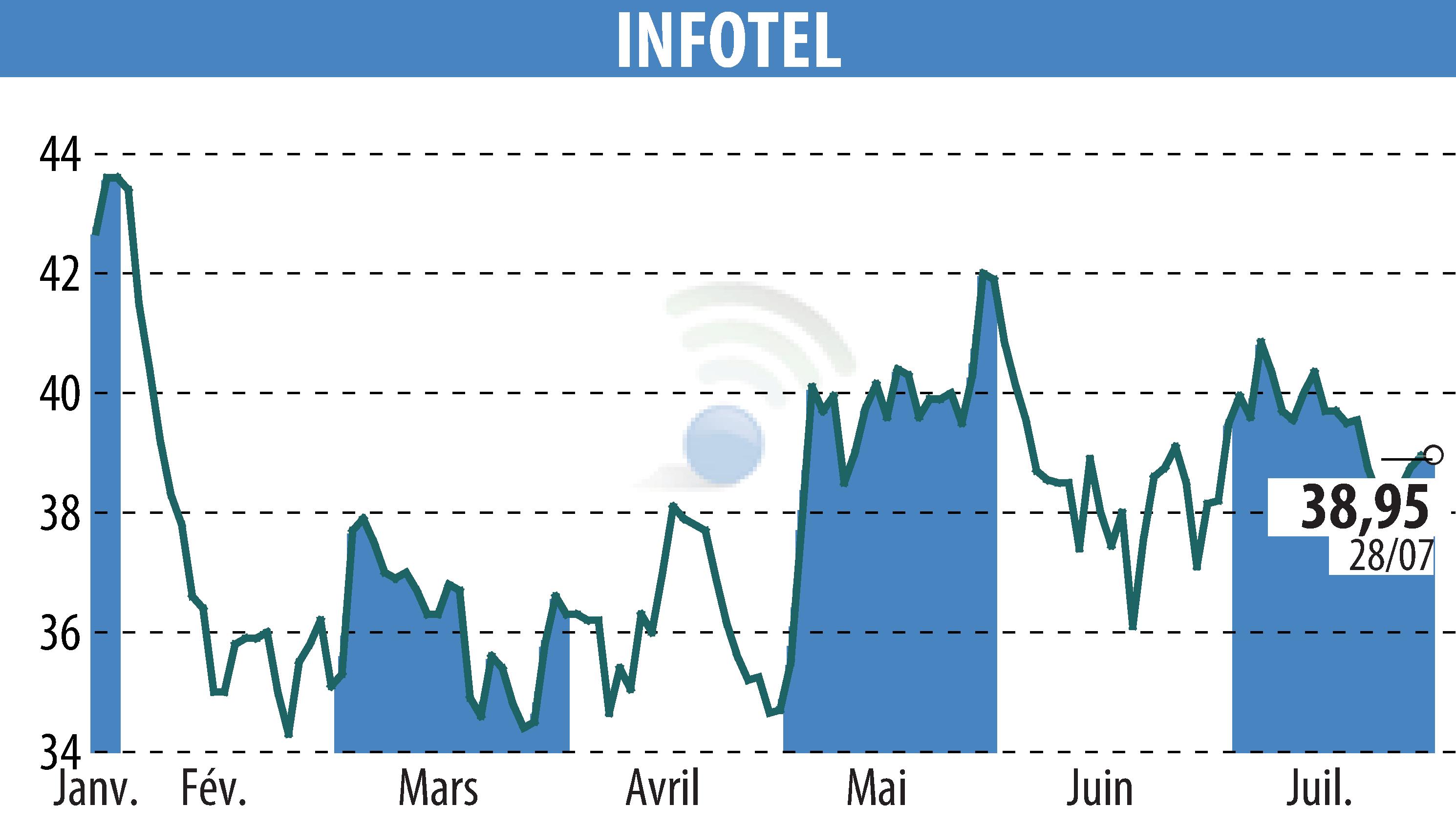 Stock price chart of INFOTEL (EPA:INF) showing fluctuations.