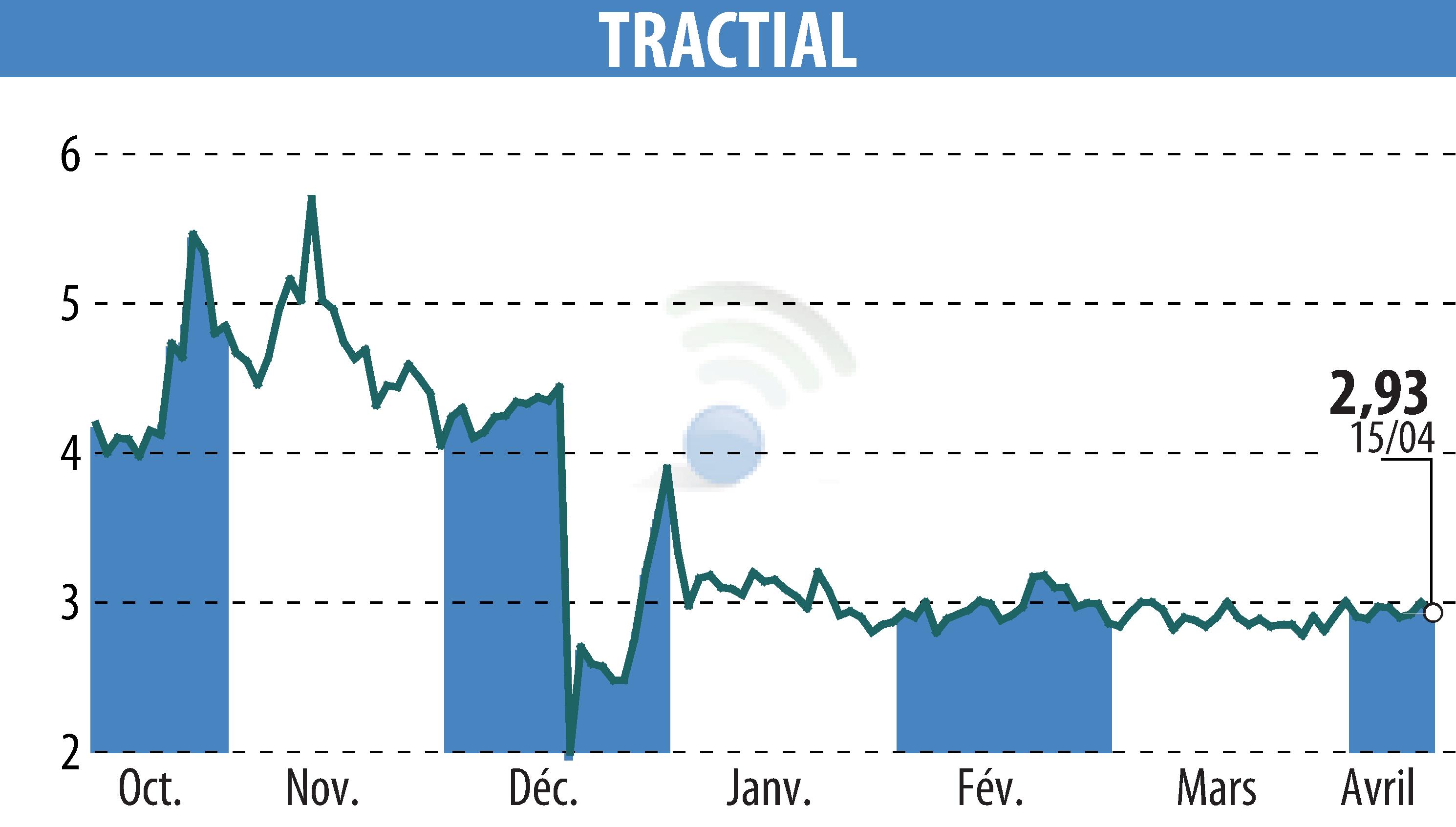 Graphique de l'évolution du cours de l'action TRACTIAL (EPA:ALTRA).