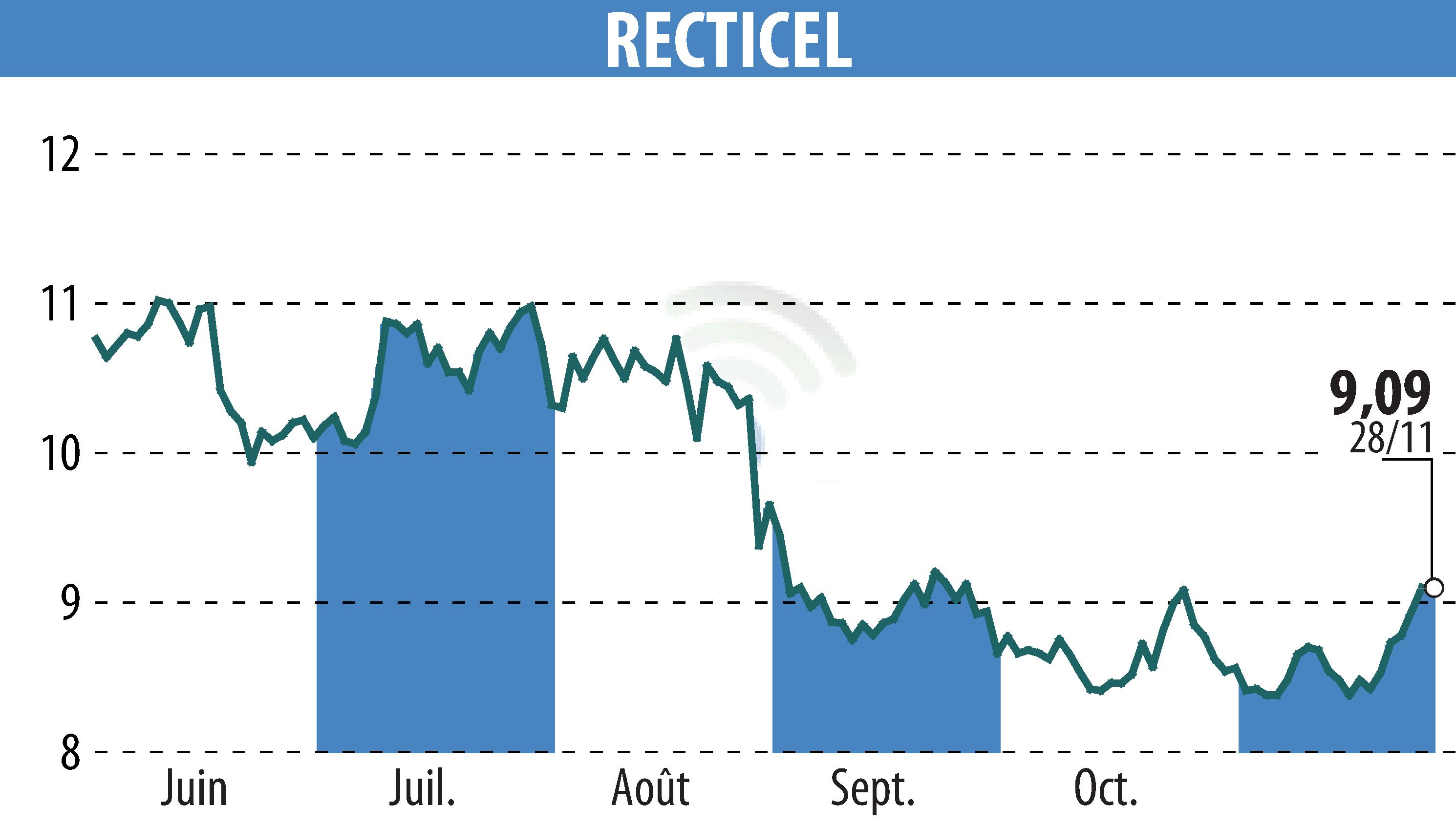 Graphique de l'évolution du cours de l'action RECTICEL (EBR:RECT).