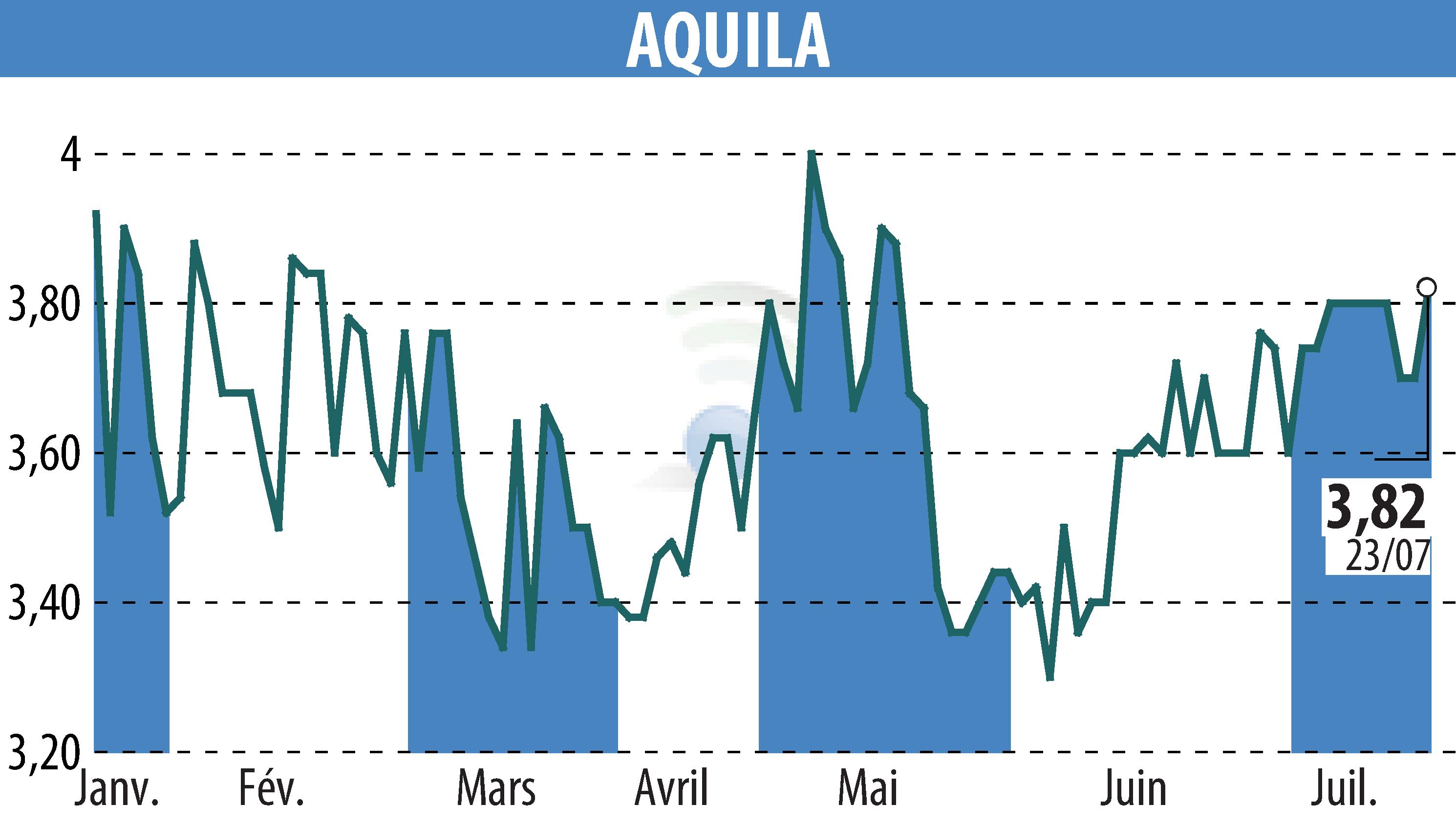 Stock price chart of AQUILA (EPA:ALAQU) showing fluctuations.