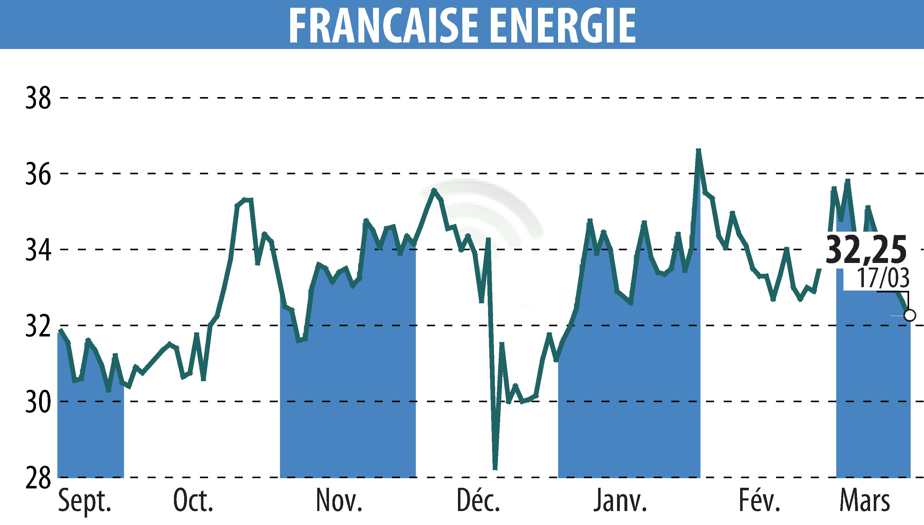 Stock price chart of FRANCAISE ENERGIE (EPA:FDE) showing fluctuations.