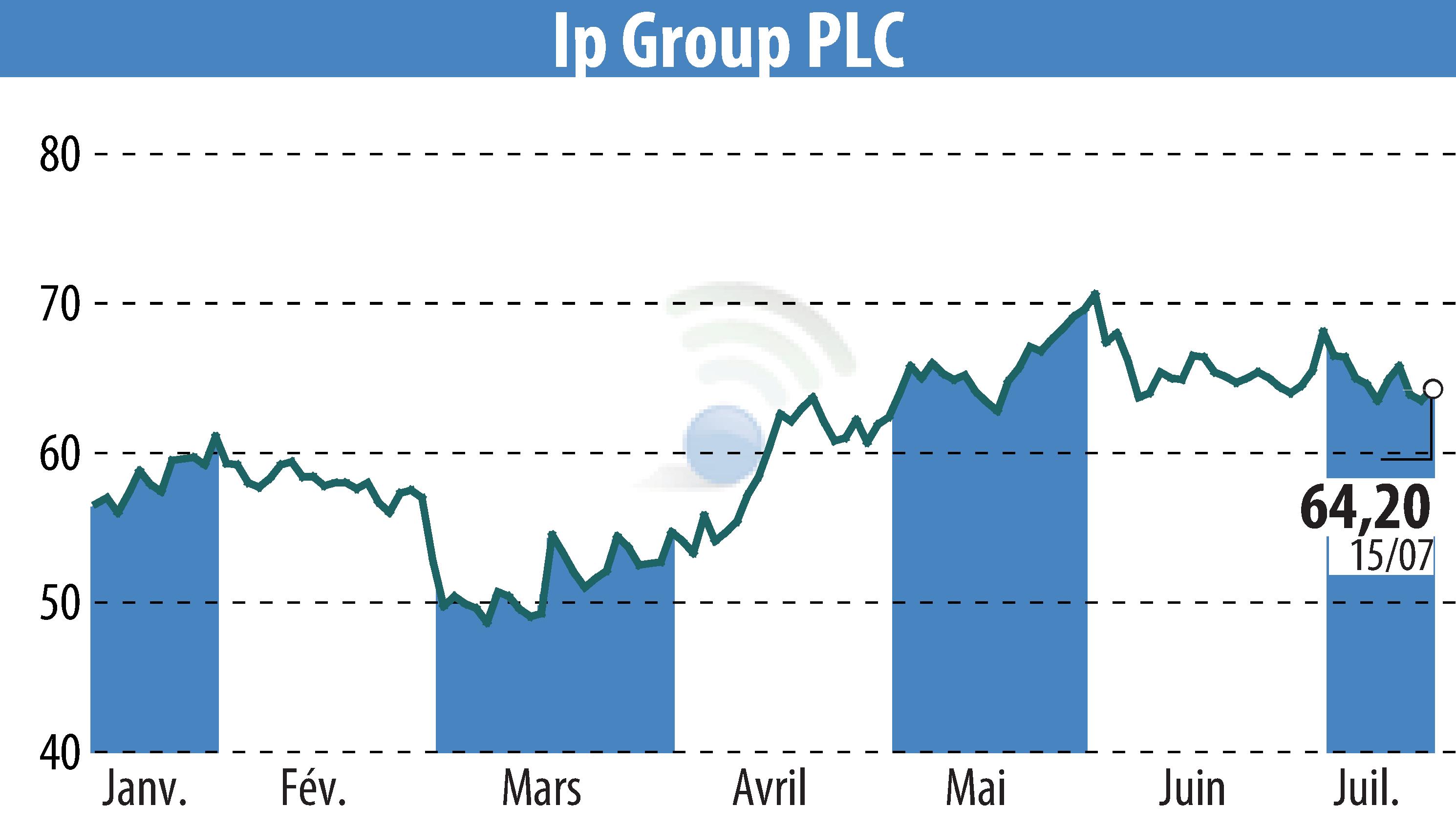 Stock price chart of IP Group Plc (EBR:IPO) showing fluctuations.