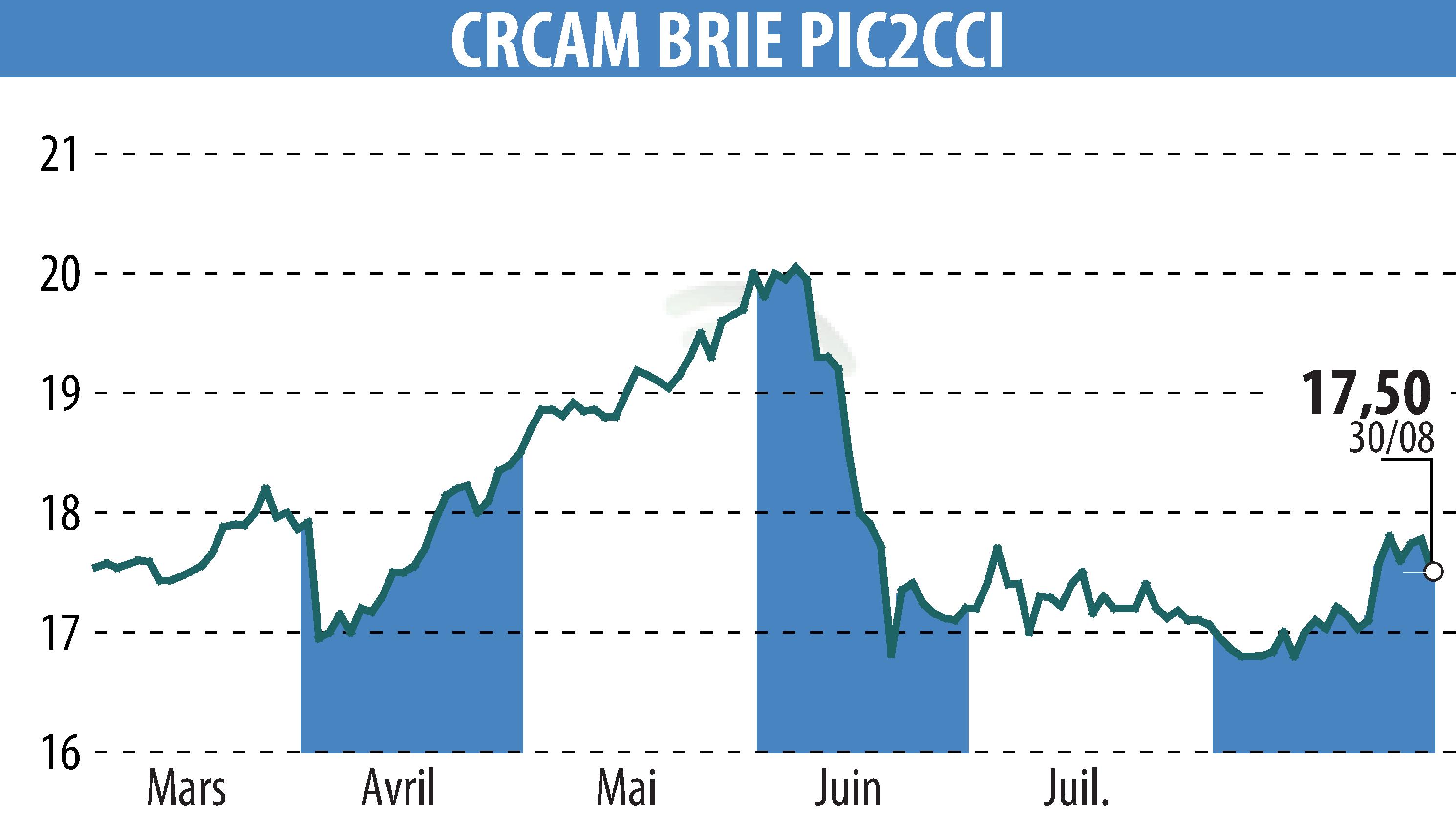 Stock price chart of Crédit Agricole Brie Picardie (EPA:CRBP2) showing fluctuations.