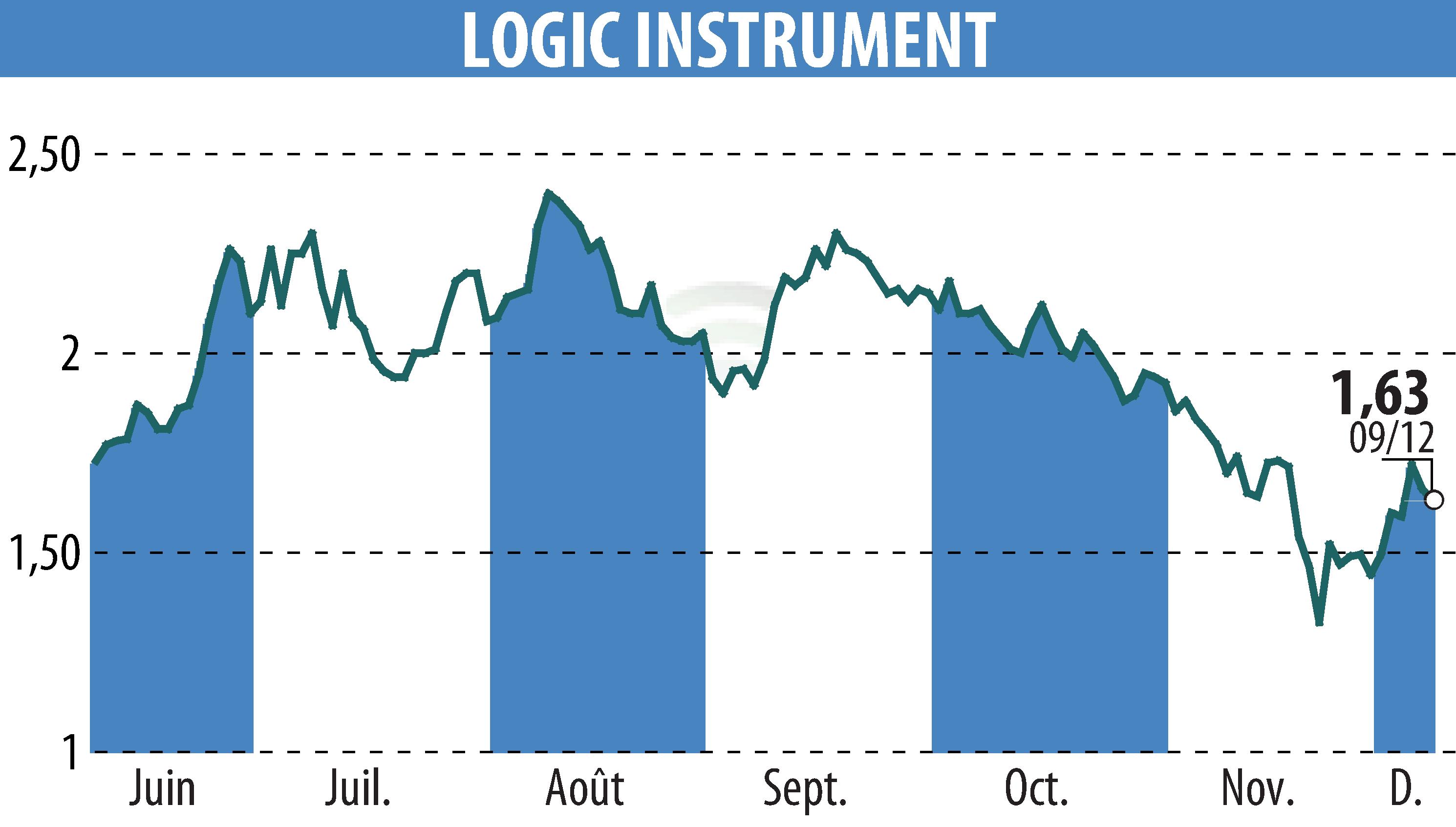 Graphique de l'évolution du cours de l'action LOGIC INSTRUMENT (EPA:ALLOG).