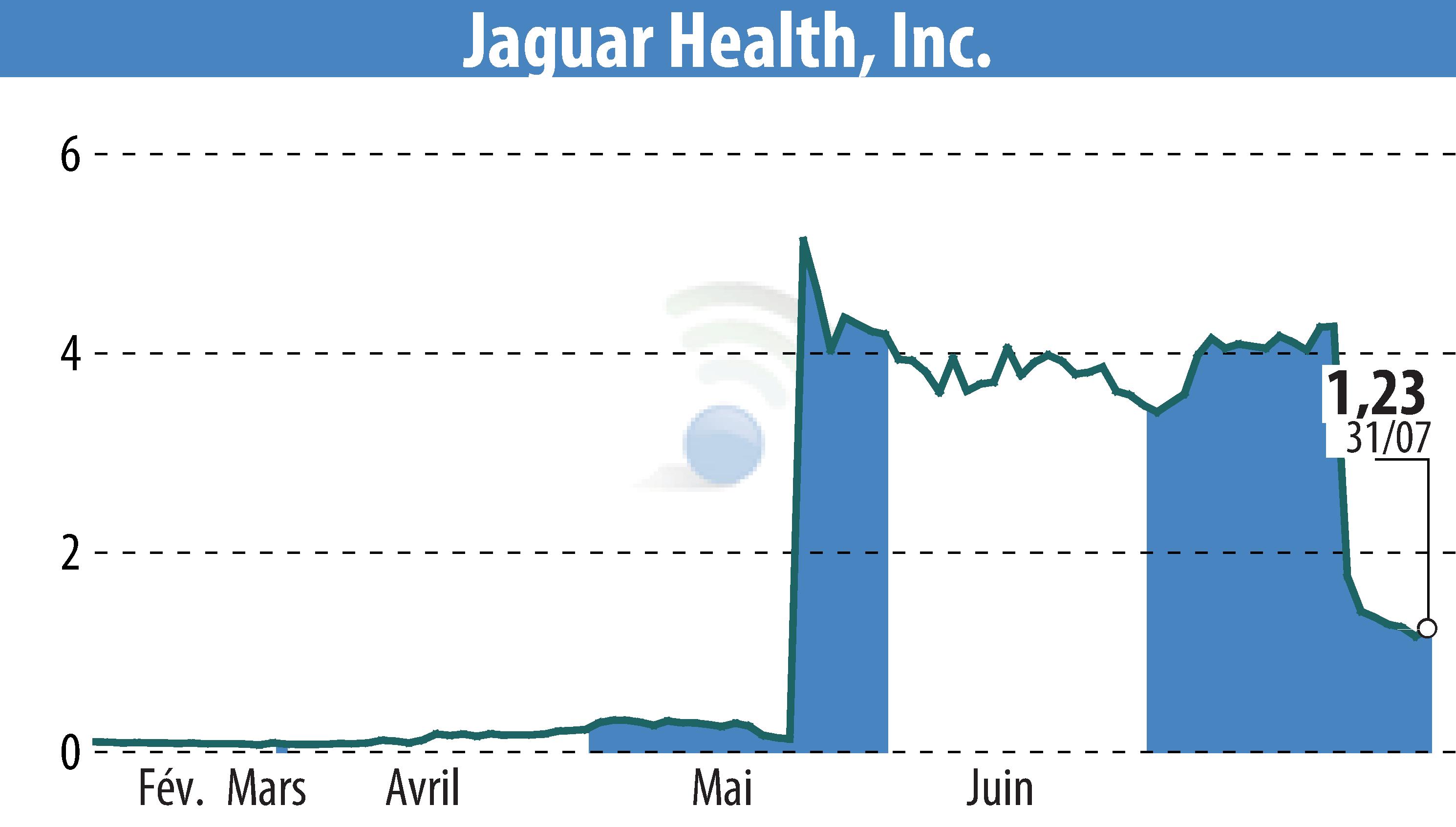 Stock price chart of Jaguar Health (EBR:JAGX) showing fluctuations.