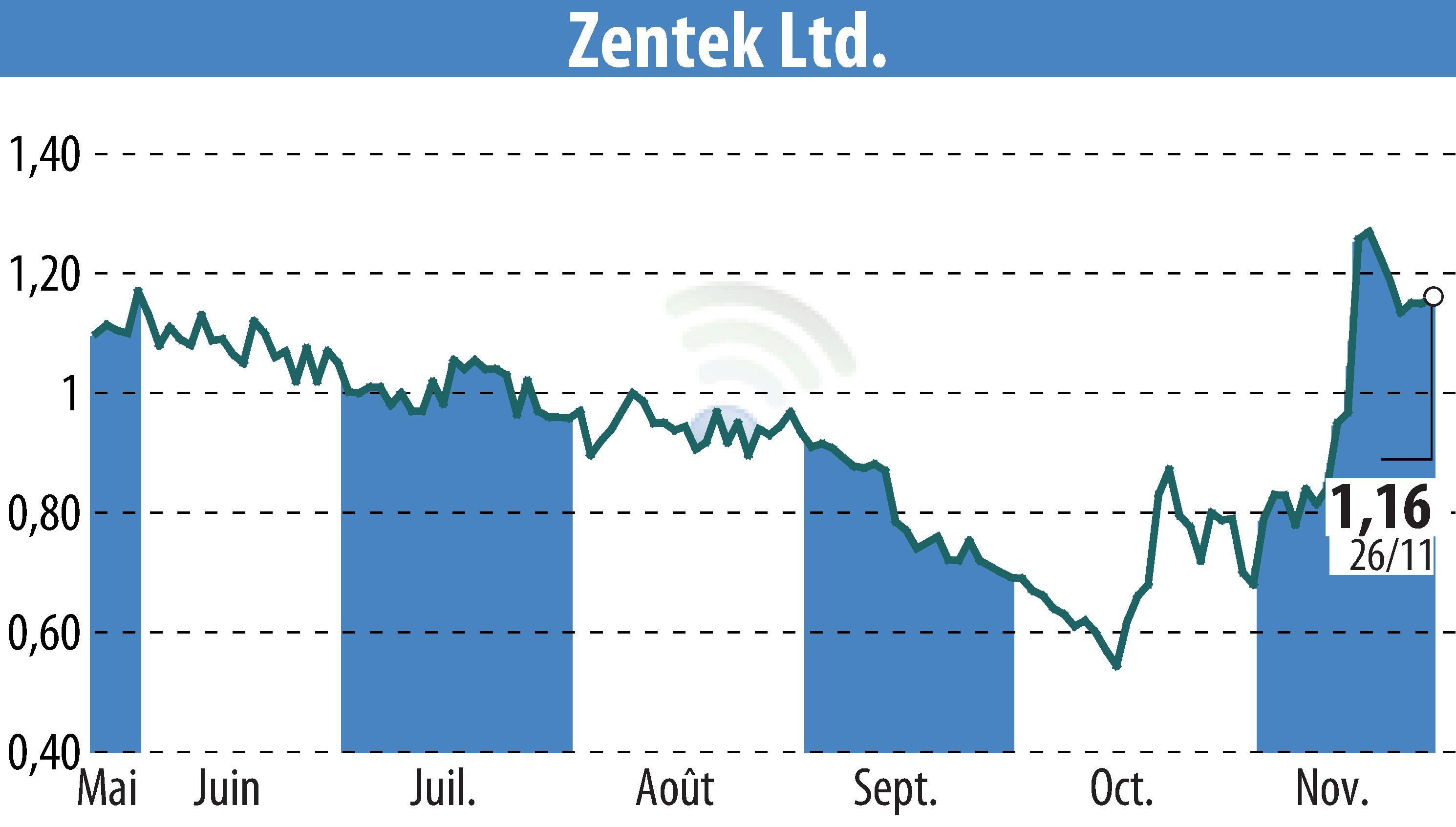 Graphique de l'évolution du cours de l'action Zentek Ltd. (EBR:ZTEK).