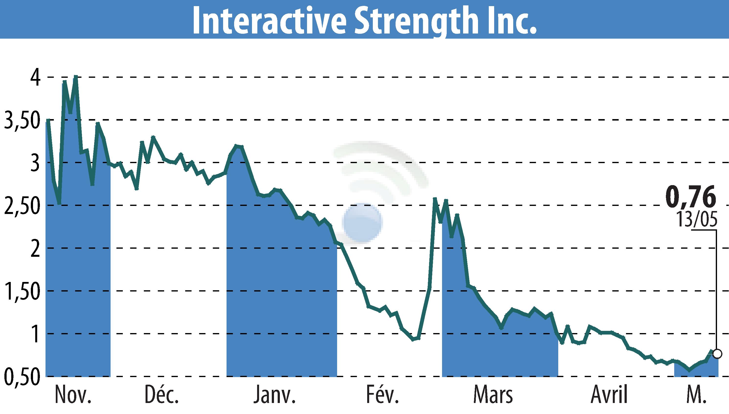 Stock price chart of Interactive Strength Inc. (EBR:TRNR) showing fluctuations.