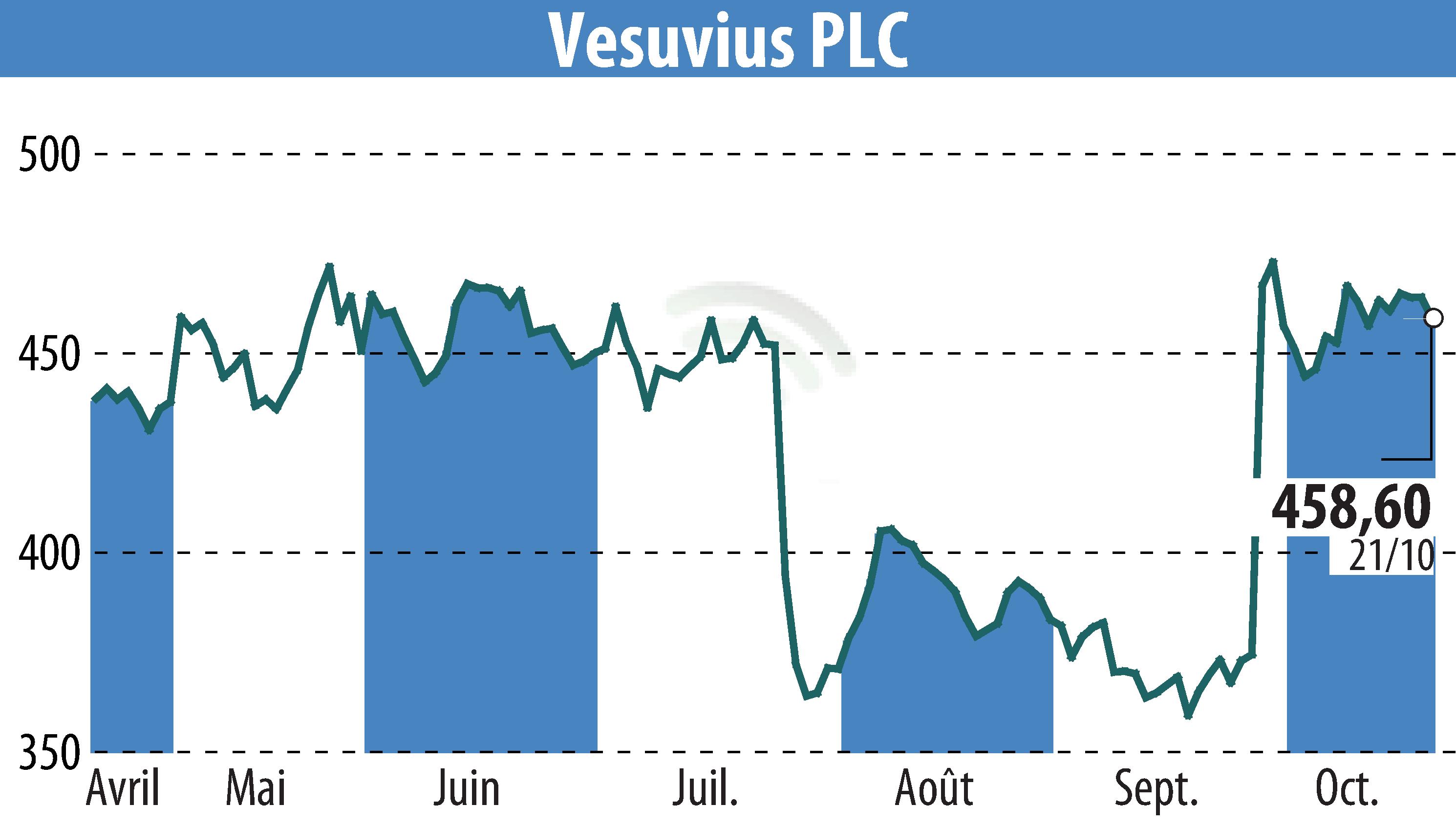 Graphique de l'évolution du cours de l'action Vesuvius Plc (EBR:VSVS).