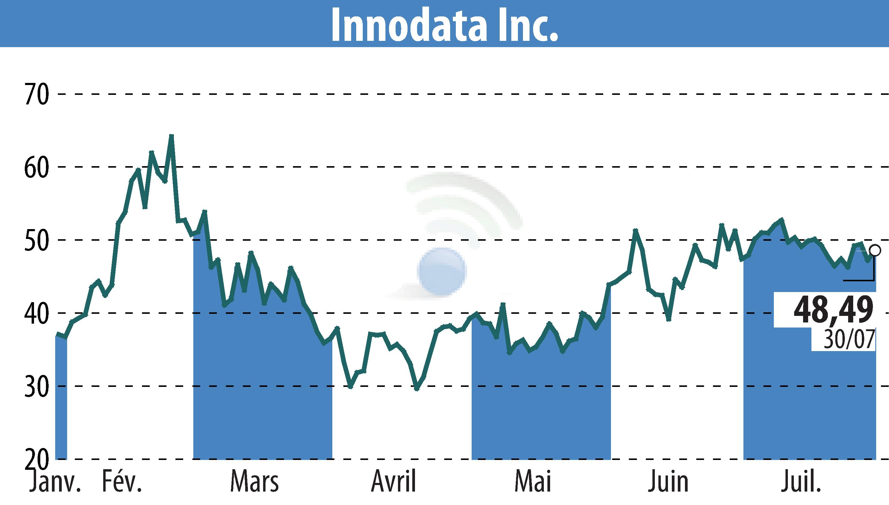 Stock price chart of Innodata Inc. (EBR:INOD) showing fluctuations.