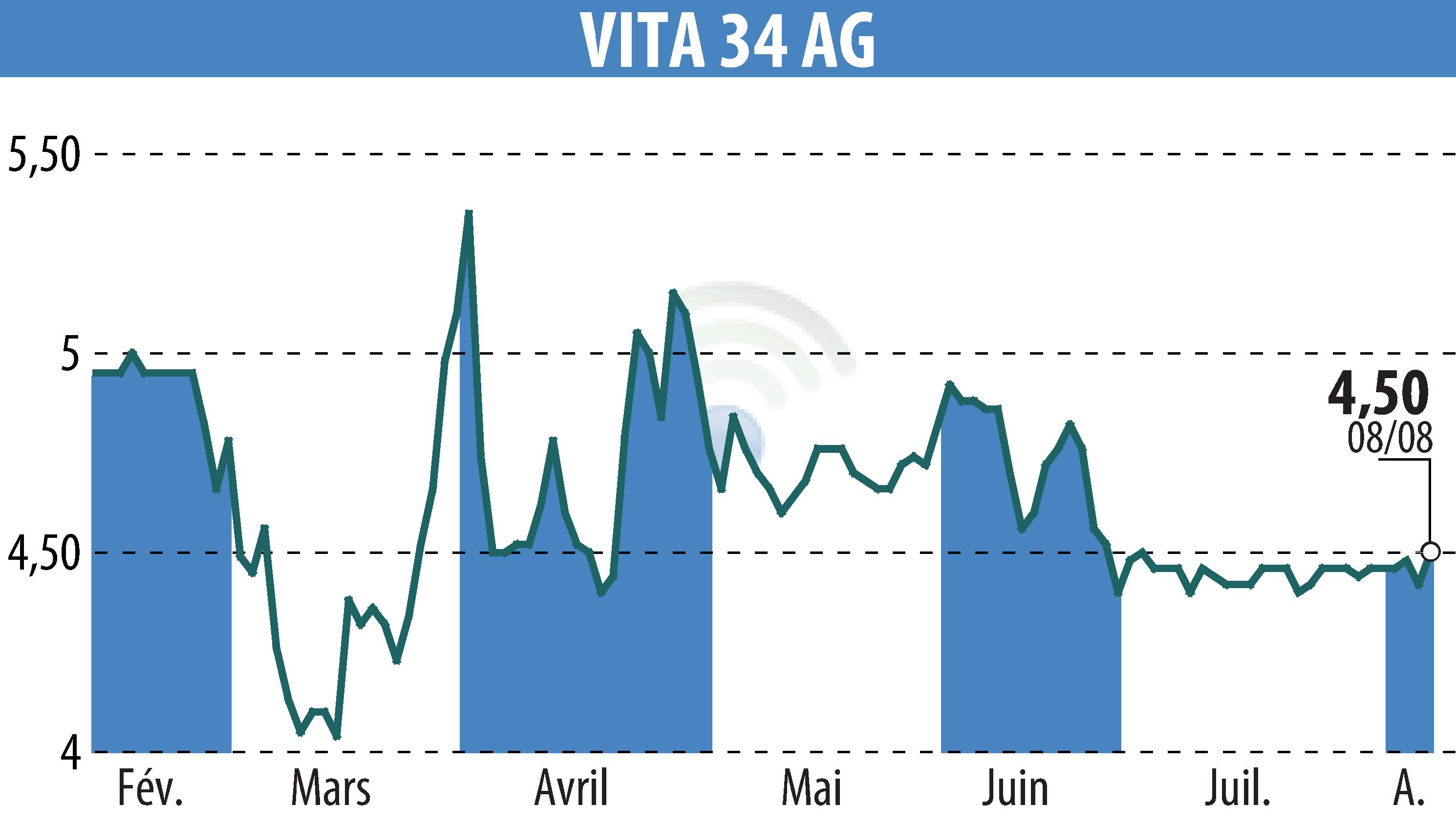 Stock price chart of Vita 34 AG (EBR:V3V) showing fluctuations.