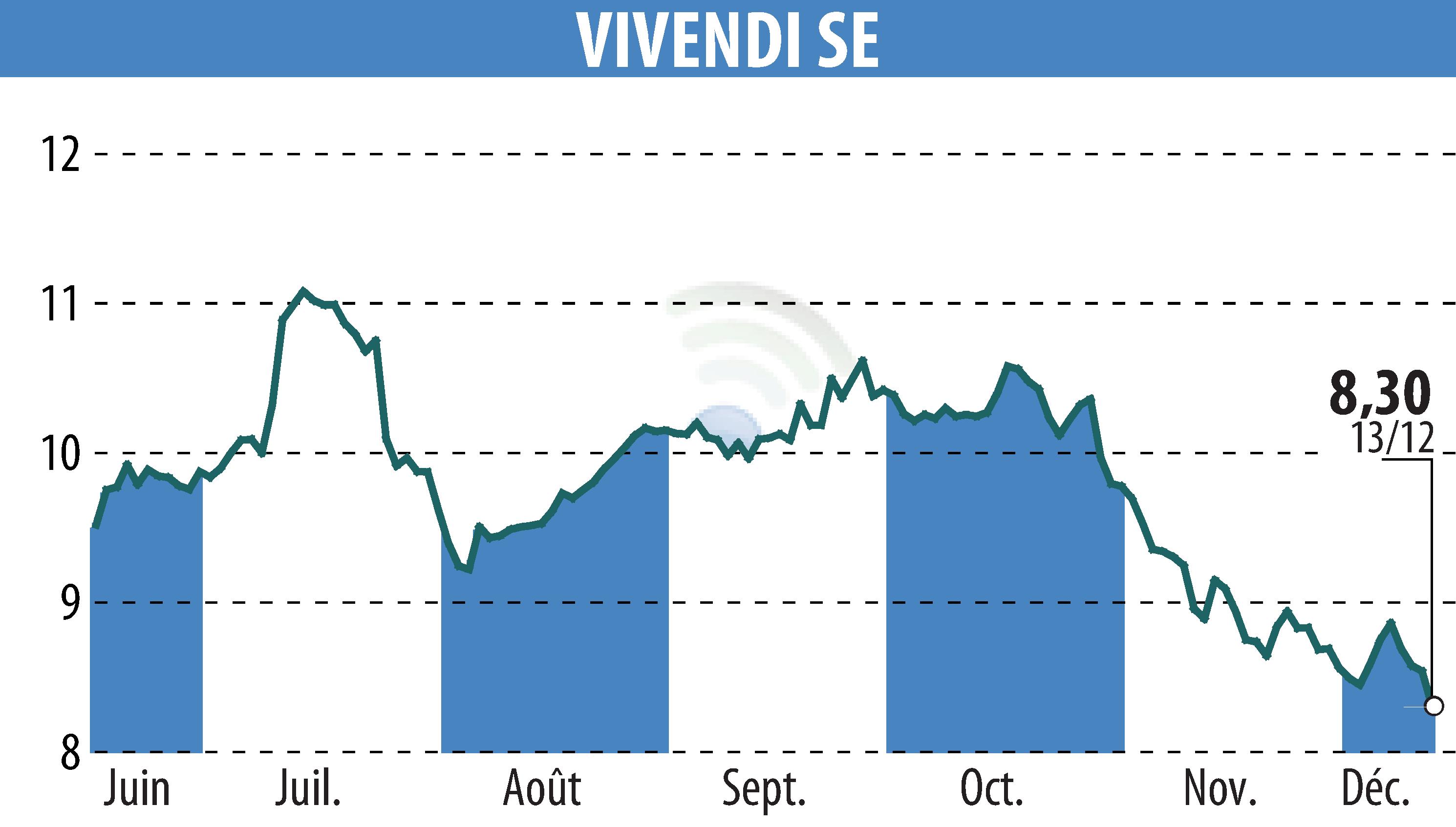 Graphique de l'évolution du cours de l'action VIVENDI (EPA:VIV).