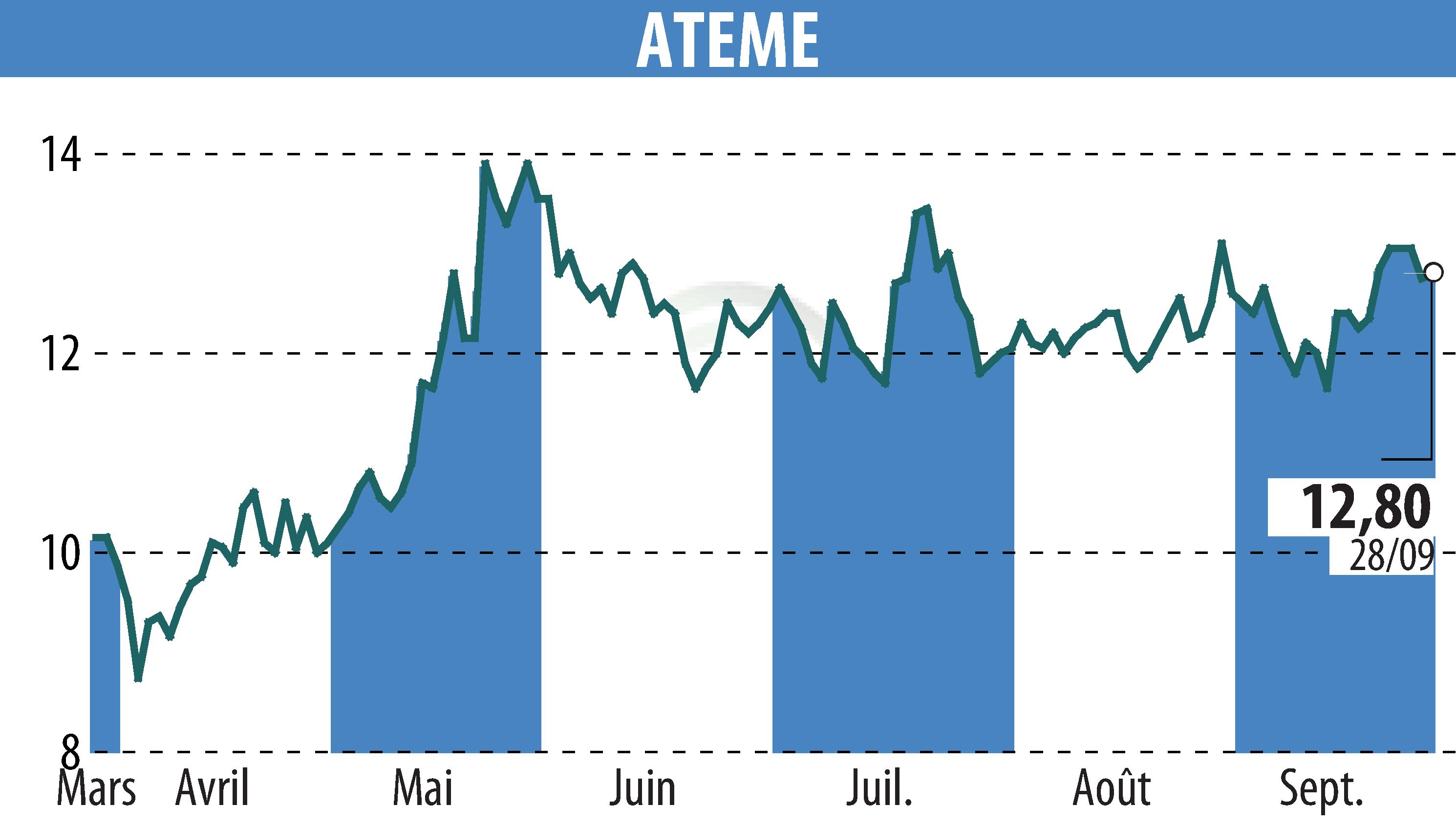 Stock price chart of ATEME (EPA:ATEME) showing fluctuations.