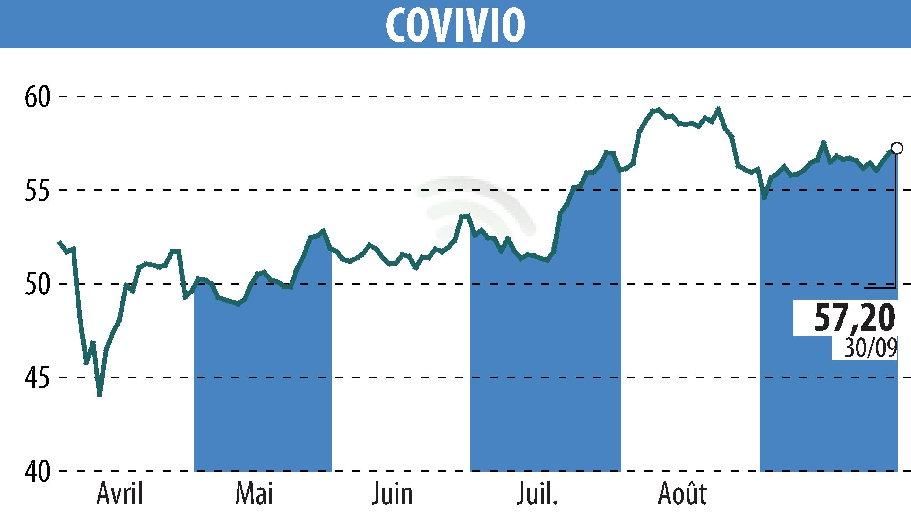 Graphique de l'évolution du cours de l'action COVIVIO (EPA:COV).