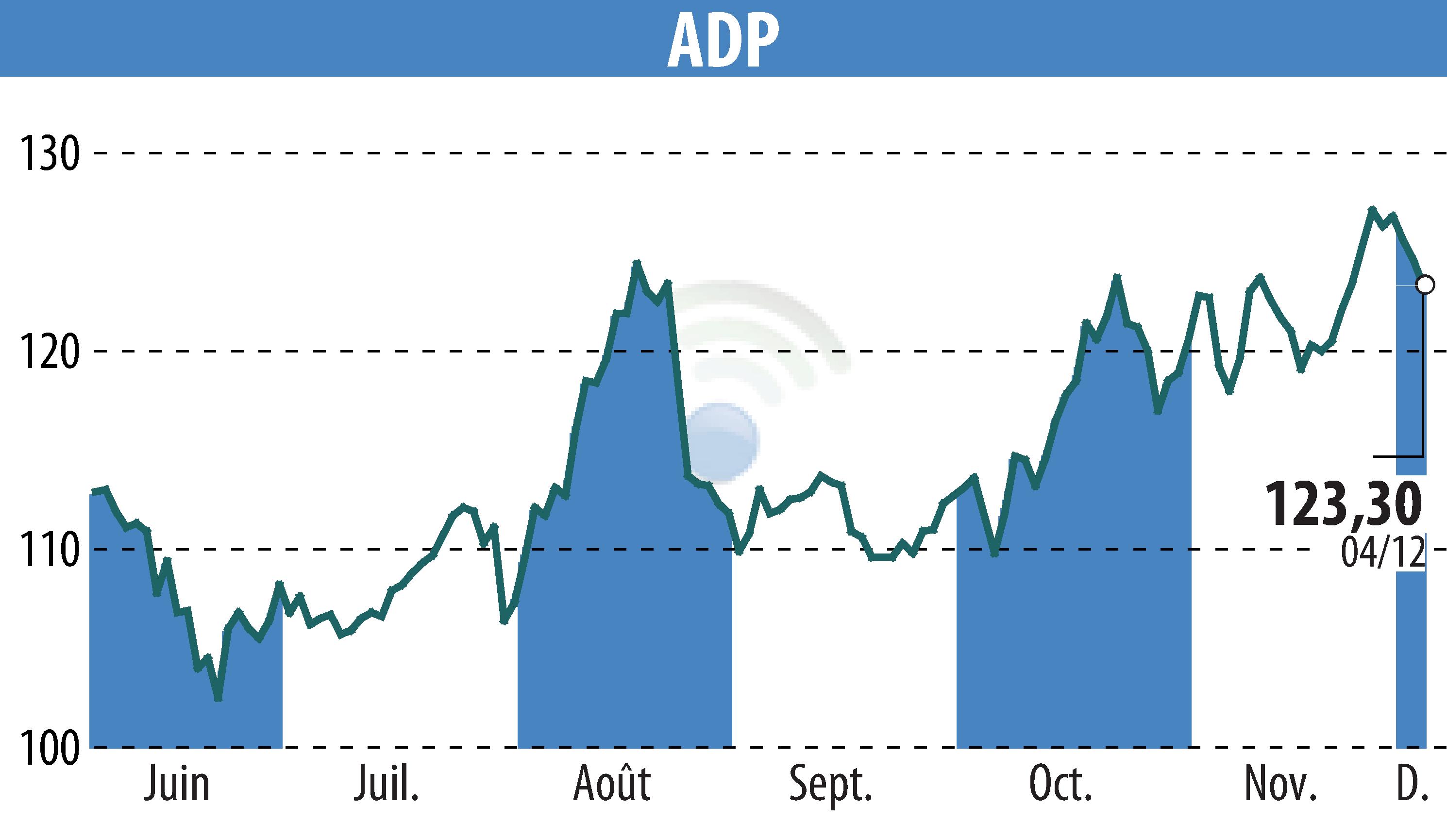 Stock price chart of GROUPE ADP (EPA:ADP) showing fluctuations.