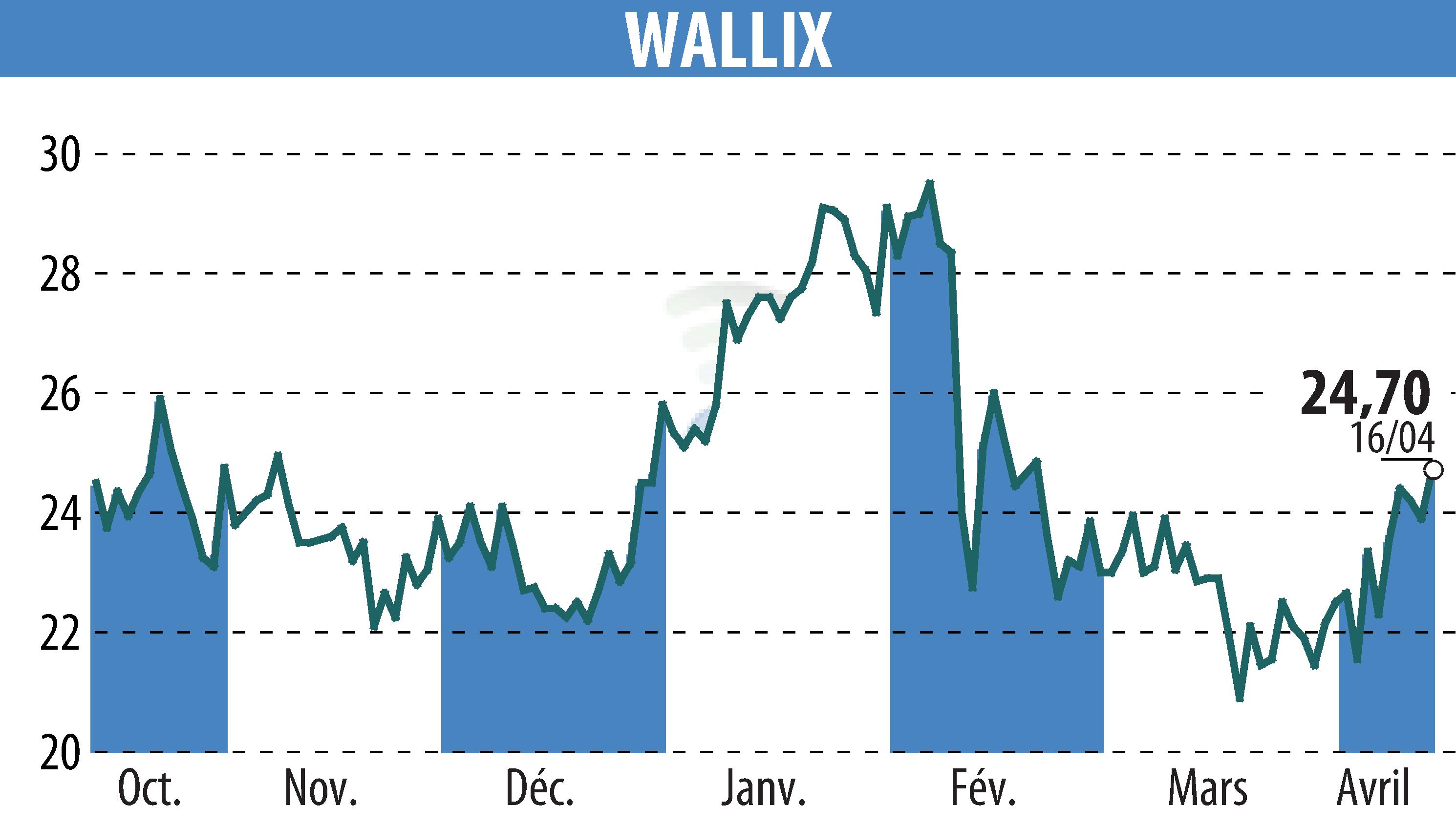 Graphique de l'évolution du cours de l'action WALLIX (EPA:ALLIX).