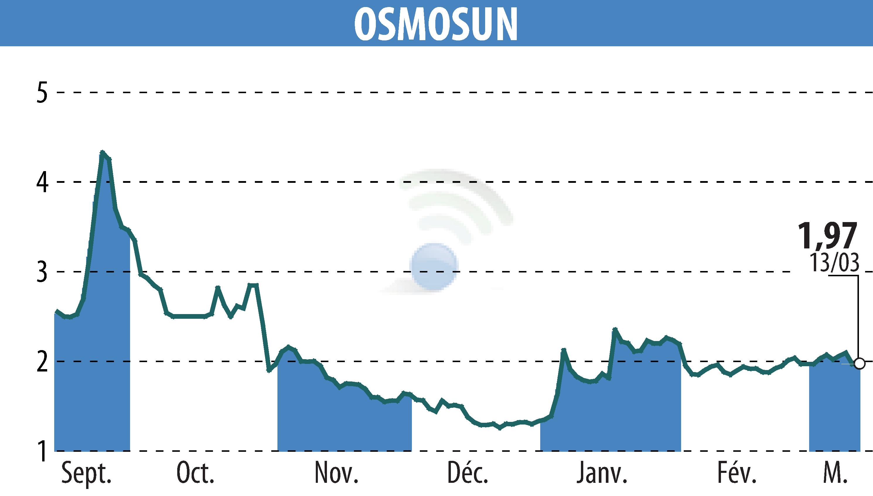 Stock price chart of OSMOSUN (EPA:ALWTR) showing fluctuations.