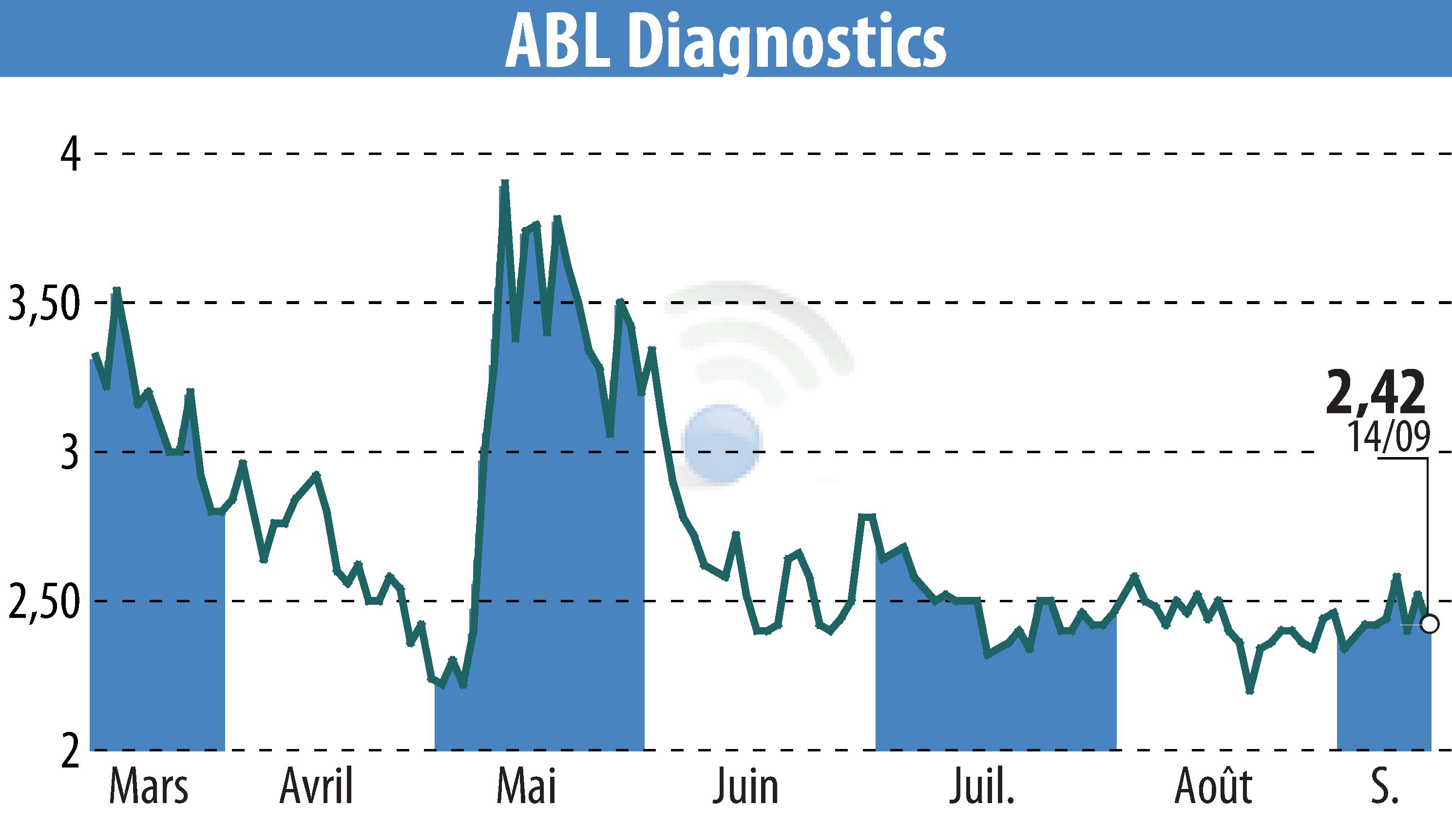 Graphique de l'évolution du cours de l'action ABL DIAGNOSTICS (EPA:ABLD).