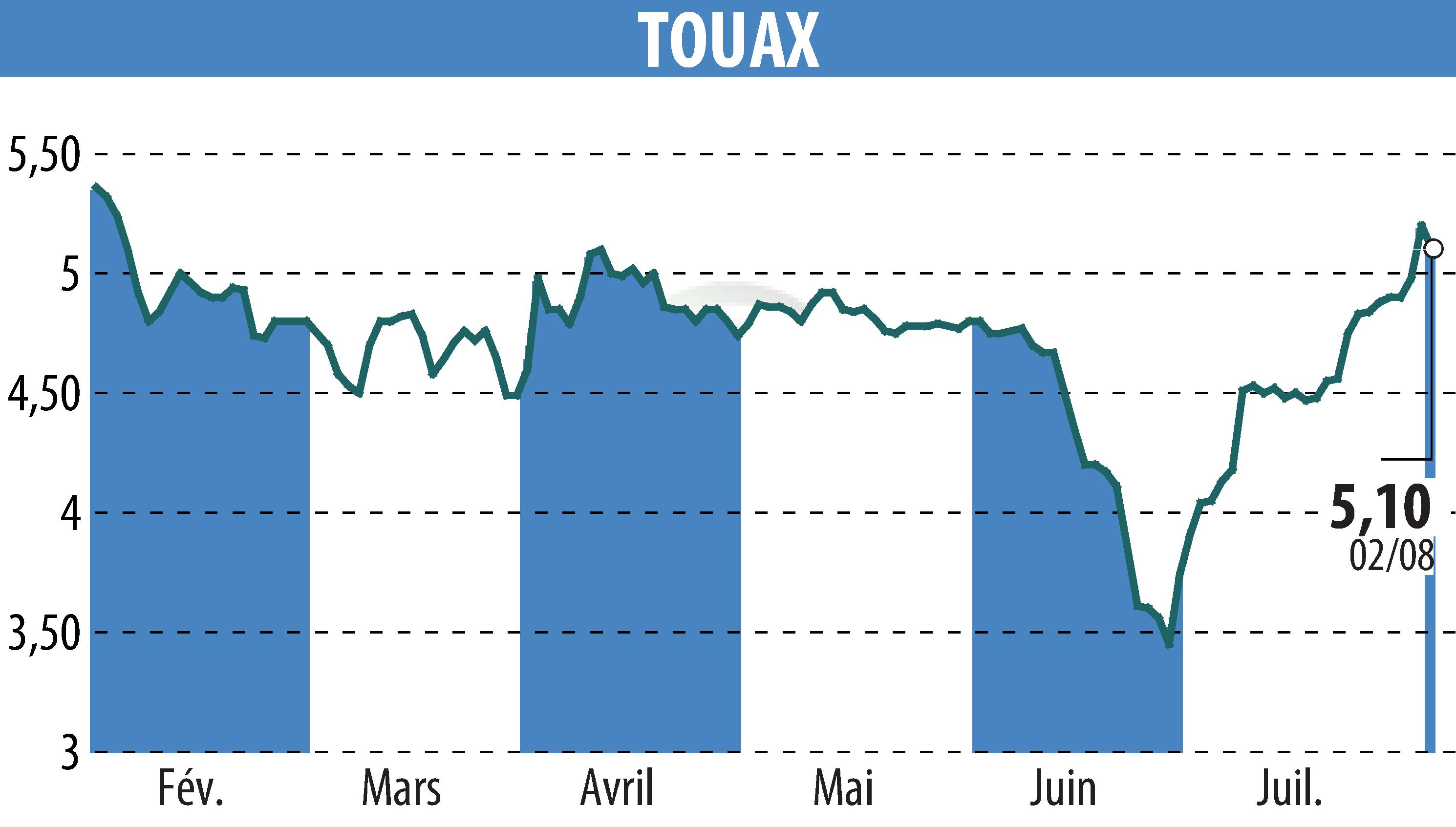 Stock price chart of TOUAX (EPA:TOUP) showing fluctuations.