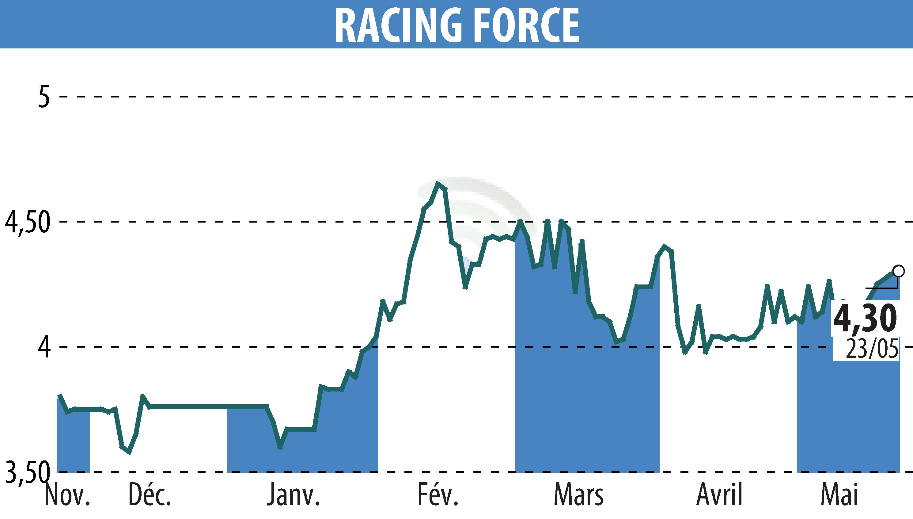 Stock price chart of RACING FORCE (EPA:ALRFG) showing fluctuations.