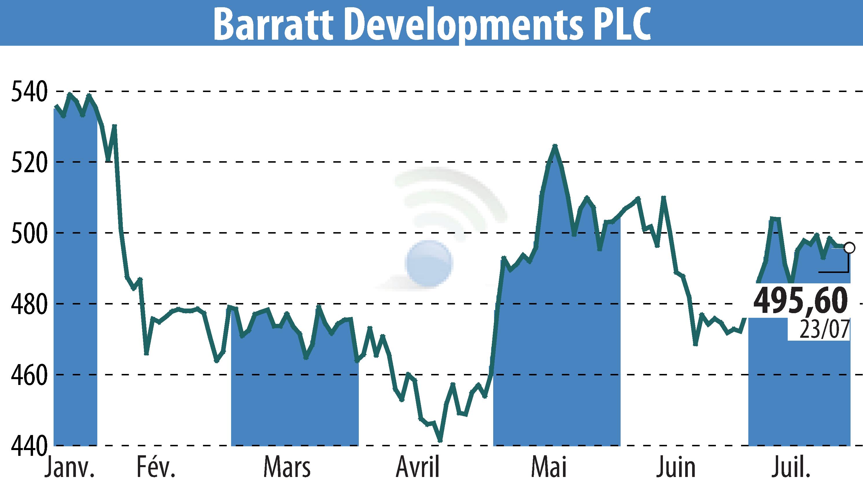 Stock price chart of Barratt Developments  (EBR:BDEV) showing fluctuations.