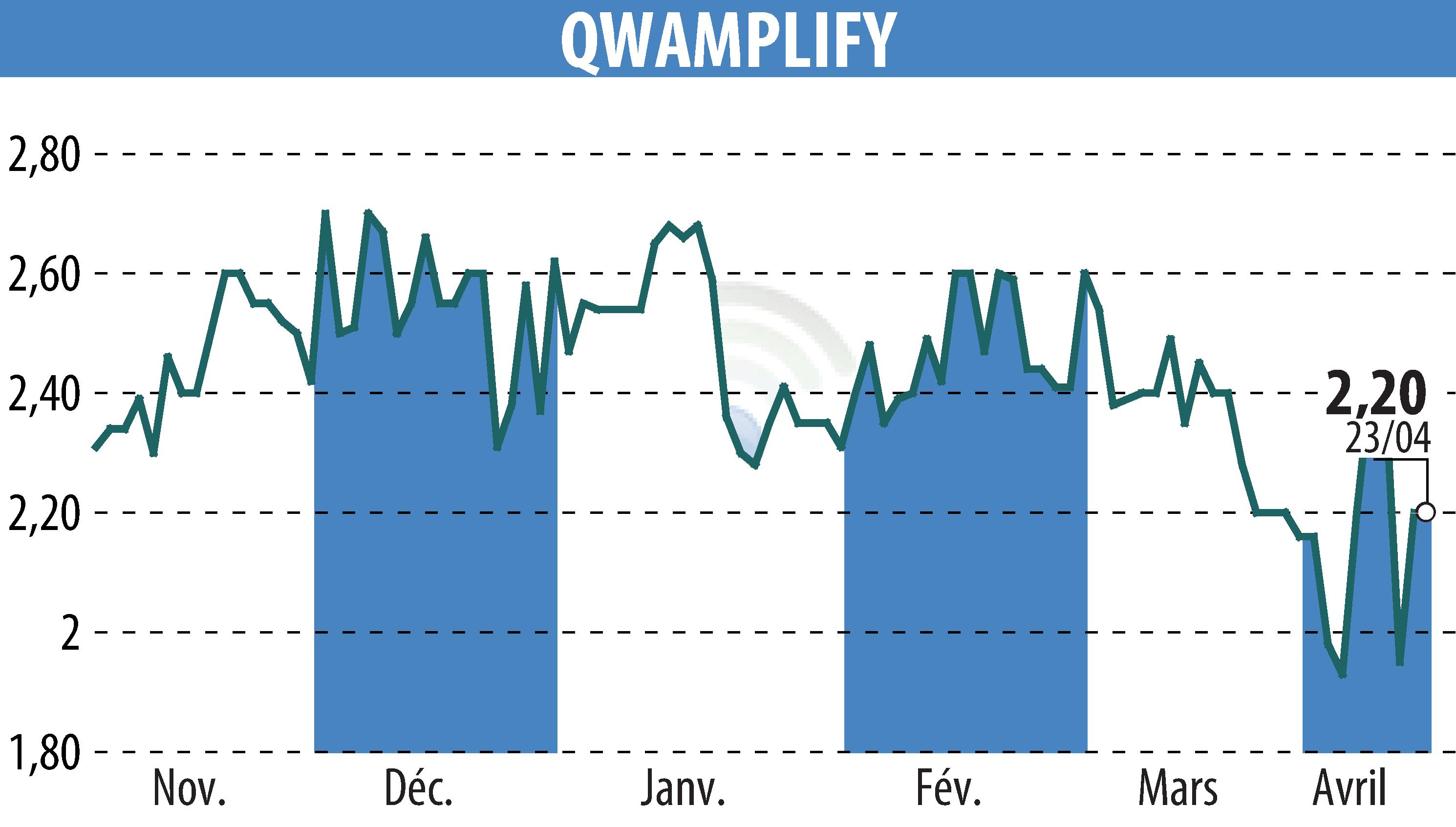 Stock price chart of QWAMPLIFY (EPA:ALQWA) showing fluctuations.
