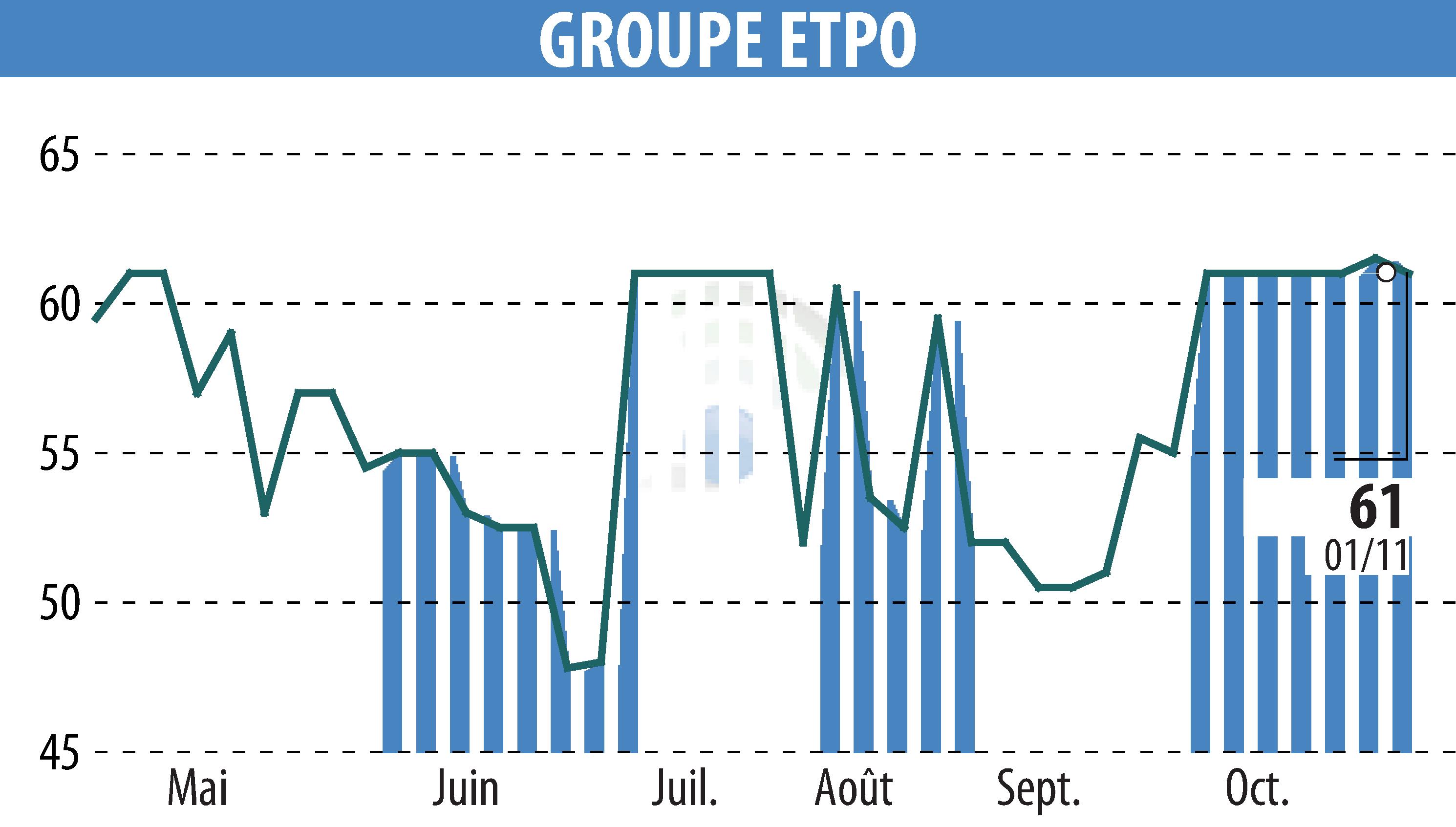 Stock price chart of COMPAGNIE INDUSTRIELLE ET FINANCIERE D'ENTREPRISES - CIFE (EPA:INFE) showing fluctuations.